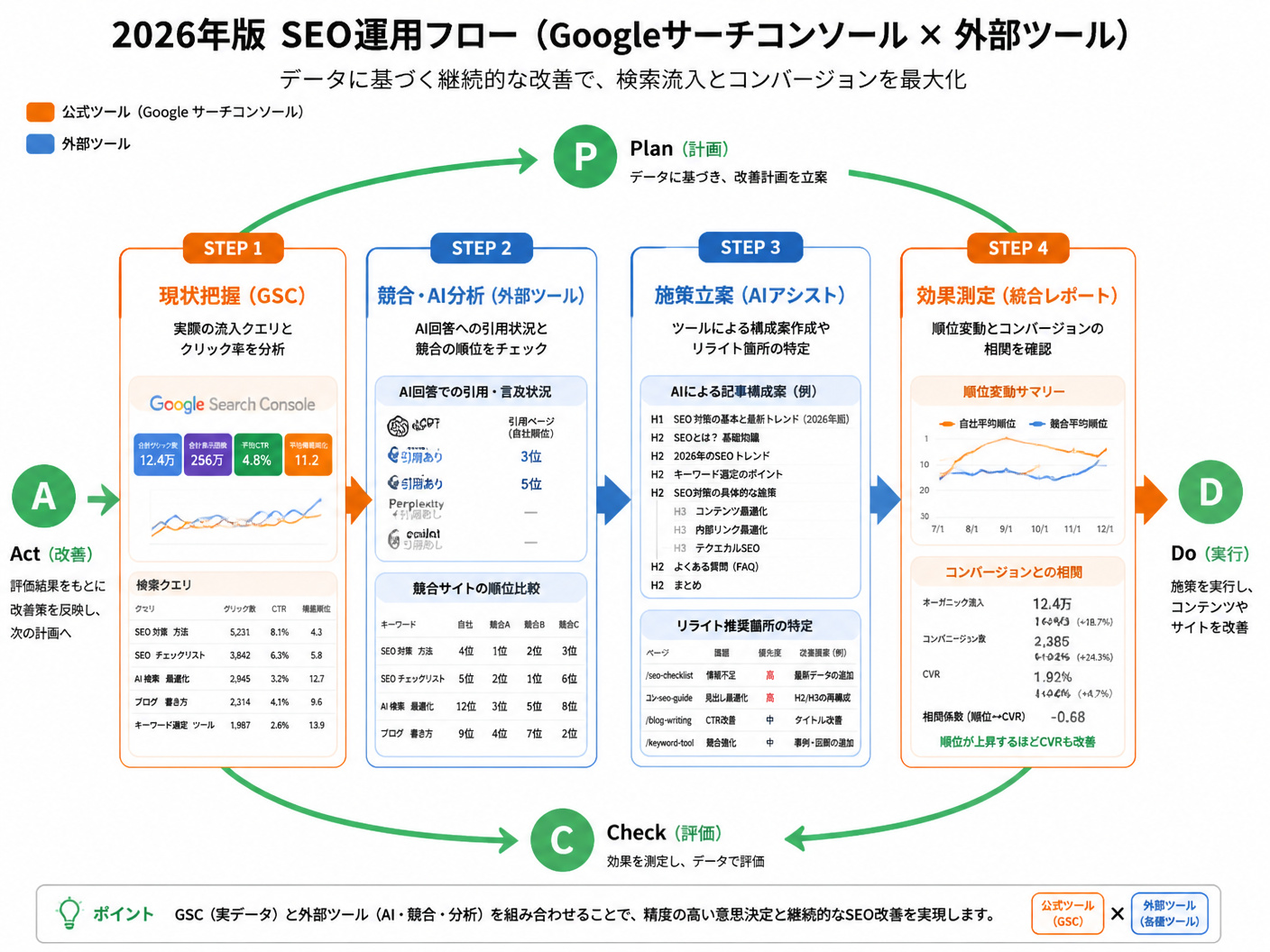 【文脈】Googleサーチコンソールと外部ツールを組み合わせた