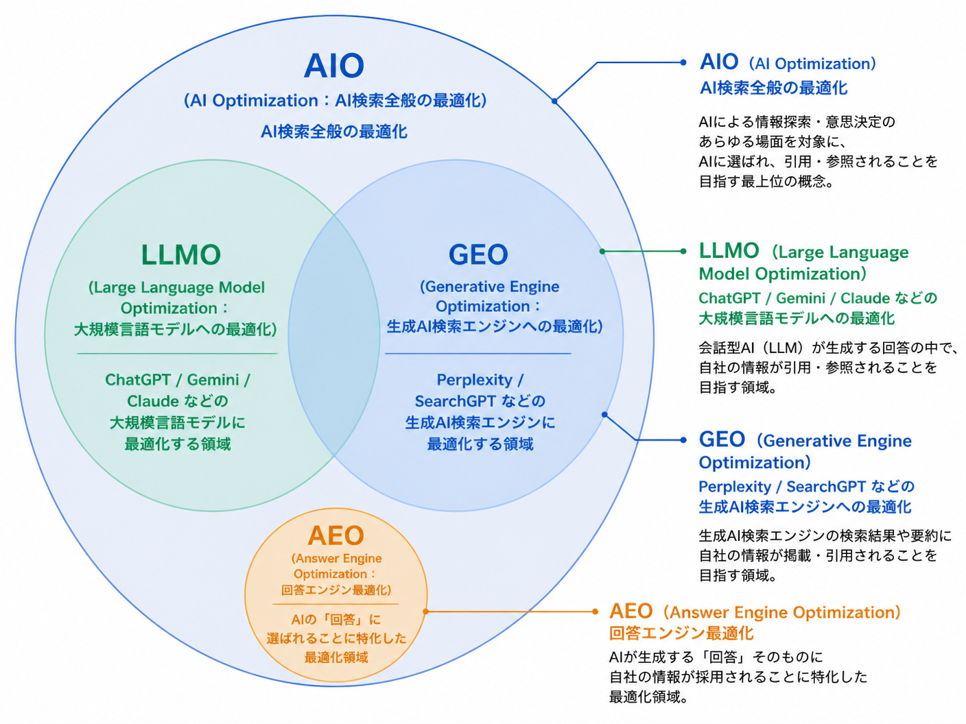 【文脈】AIO