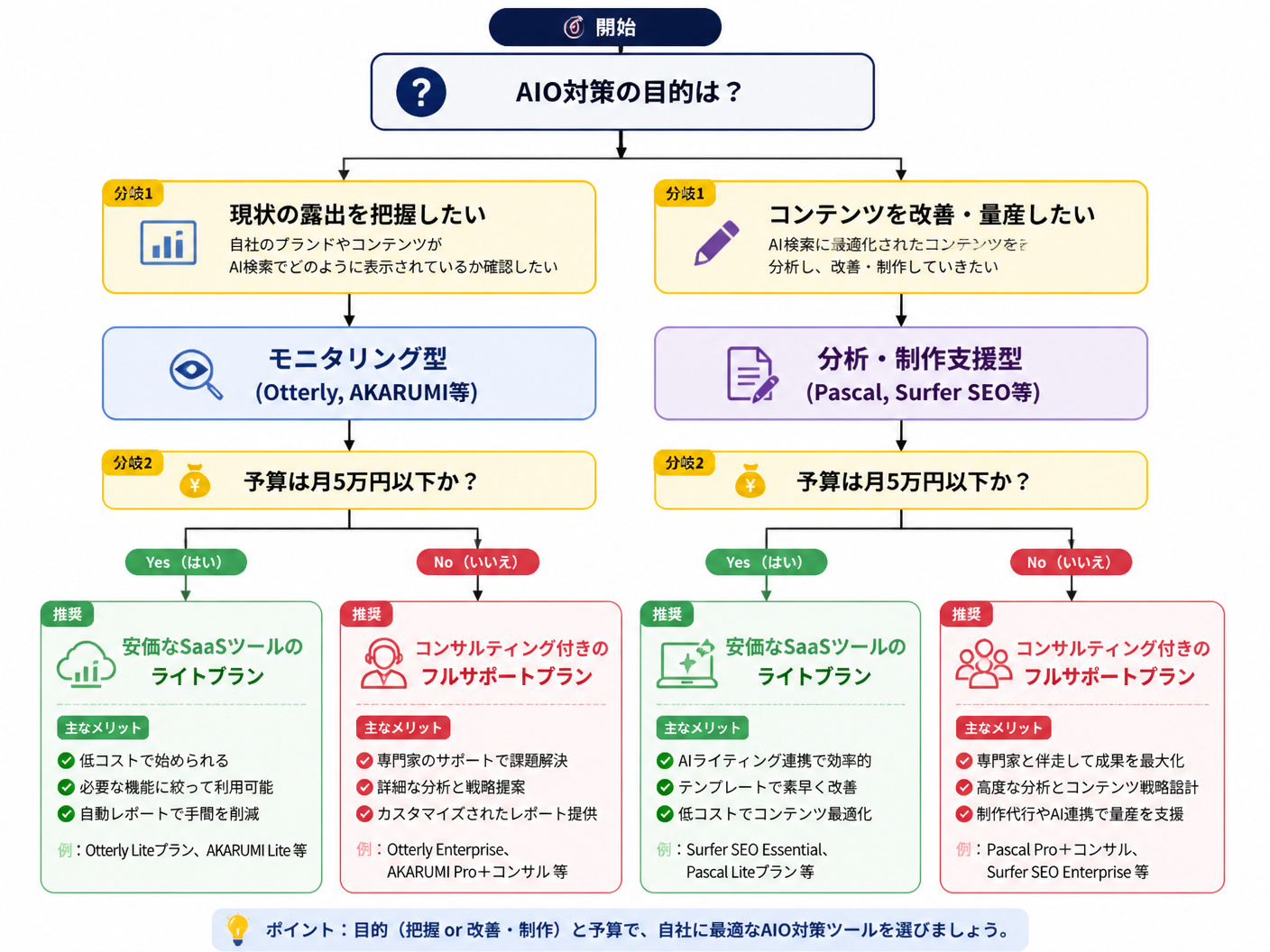 【文脈】読者が自社の予算やリソース状況に合わせて
