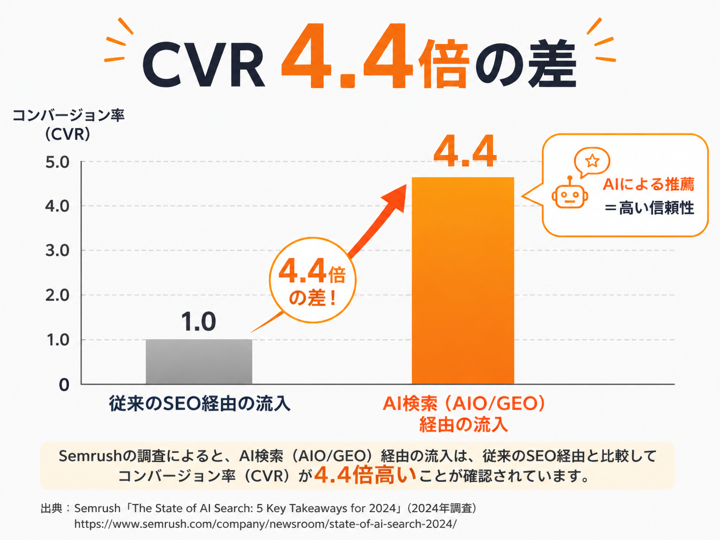【文脈】AIO対策による投資対効果（ROI）を説明するセクションで