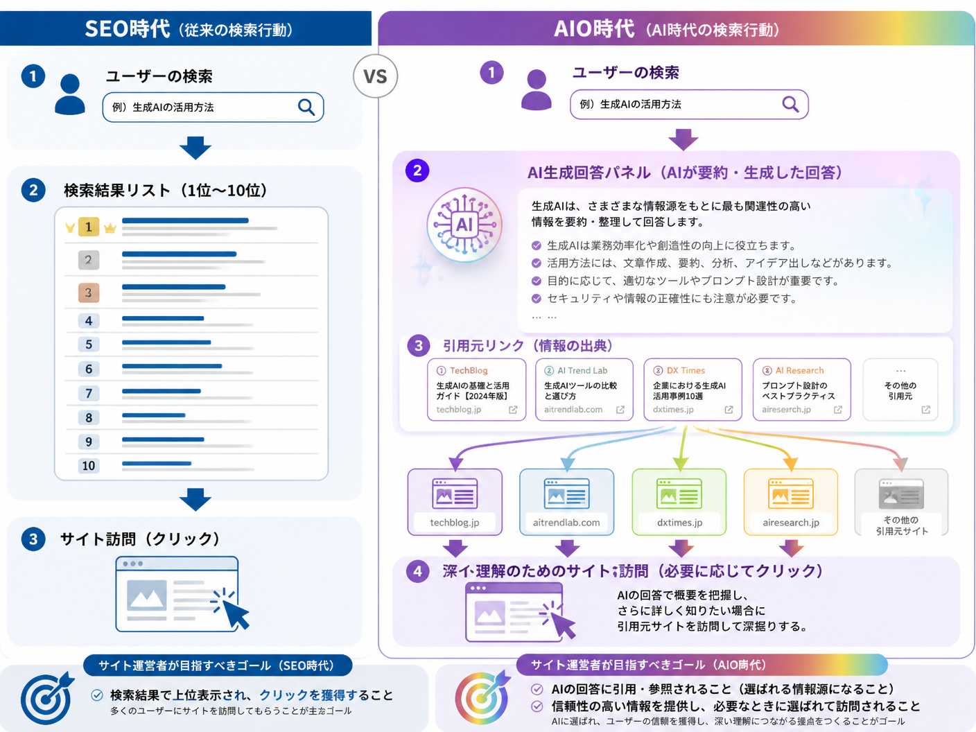 【文脈】SEOとAIOのユーザー行動の変化と