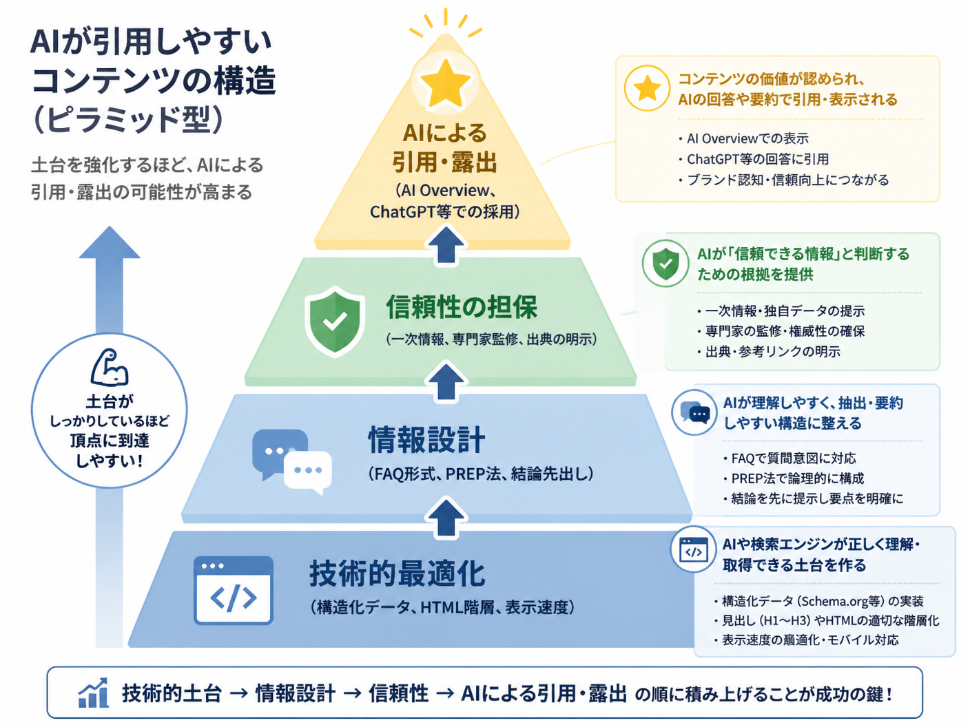 【文脈】AIが引用しやすいコンテンツの構造（ピラミッド型）を解説する図