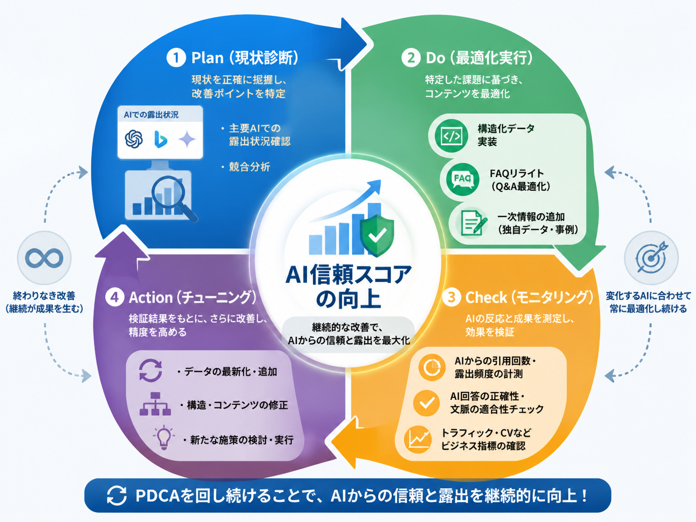 【文脈】AIO対策の継続的な改善サイクル（PDCA）を説明する図