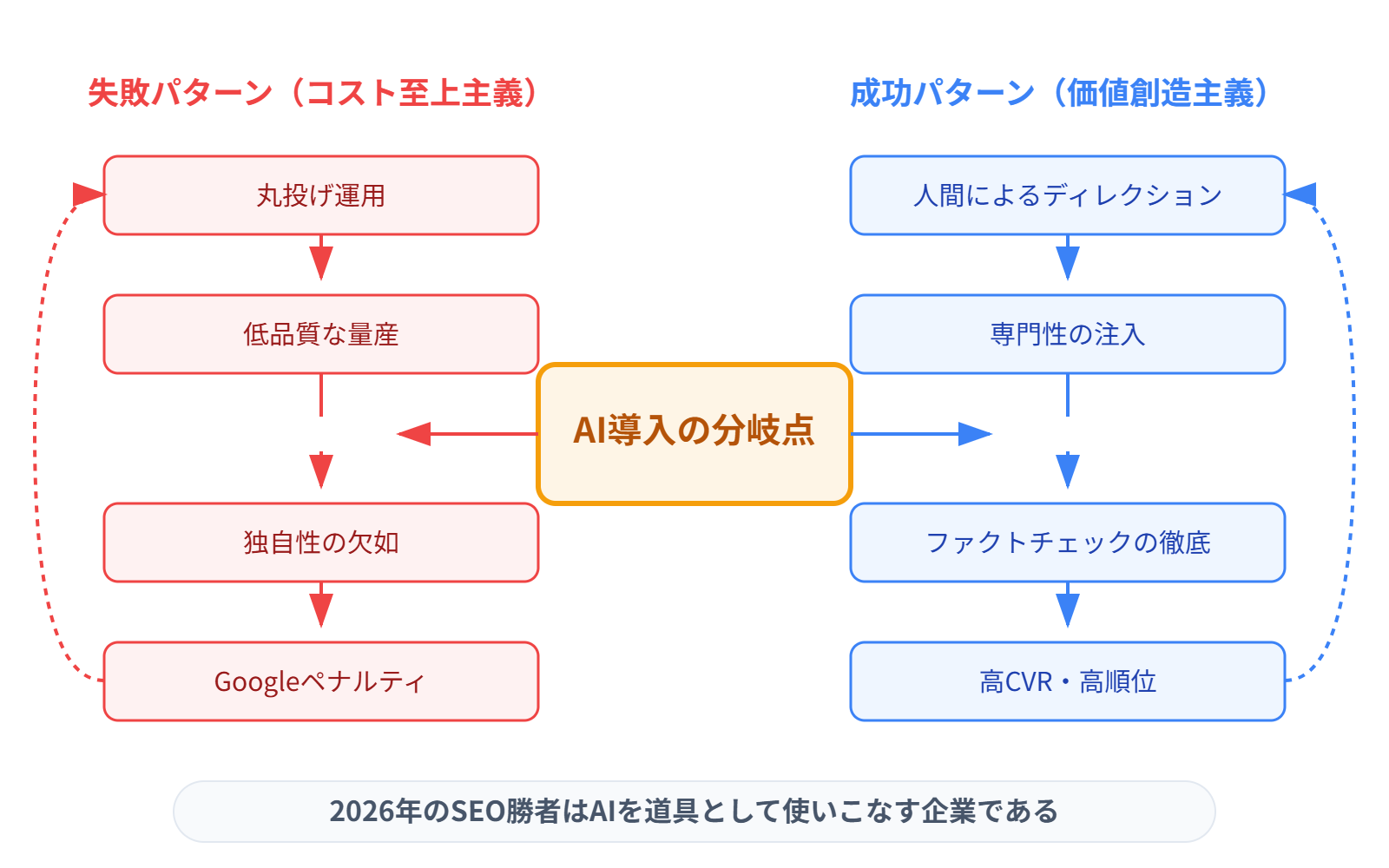 AI導入の成功と失敗を分ける構造図