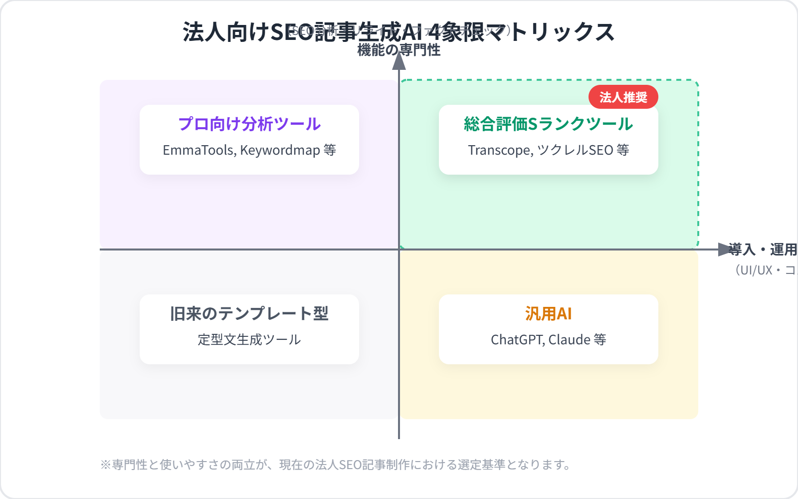 法人向けSEO記事生成AIの4象限マトリックス図