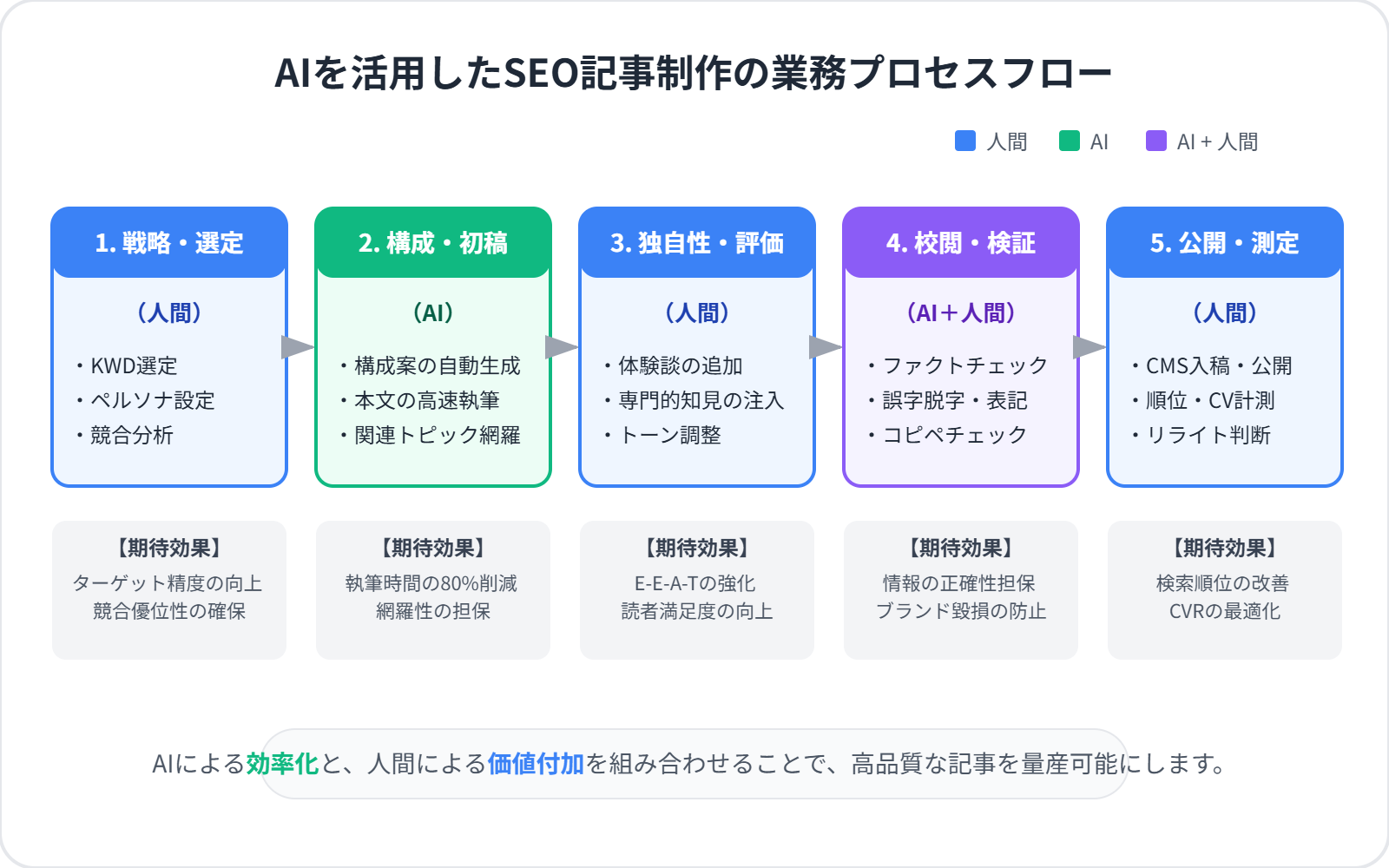 AIを活用したSEO記事制作の業務プロセスフロー図