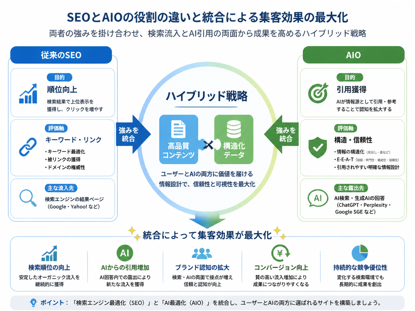 【文脈】SEOとAIOの役割の違いと