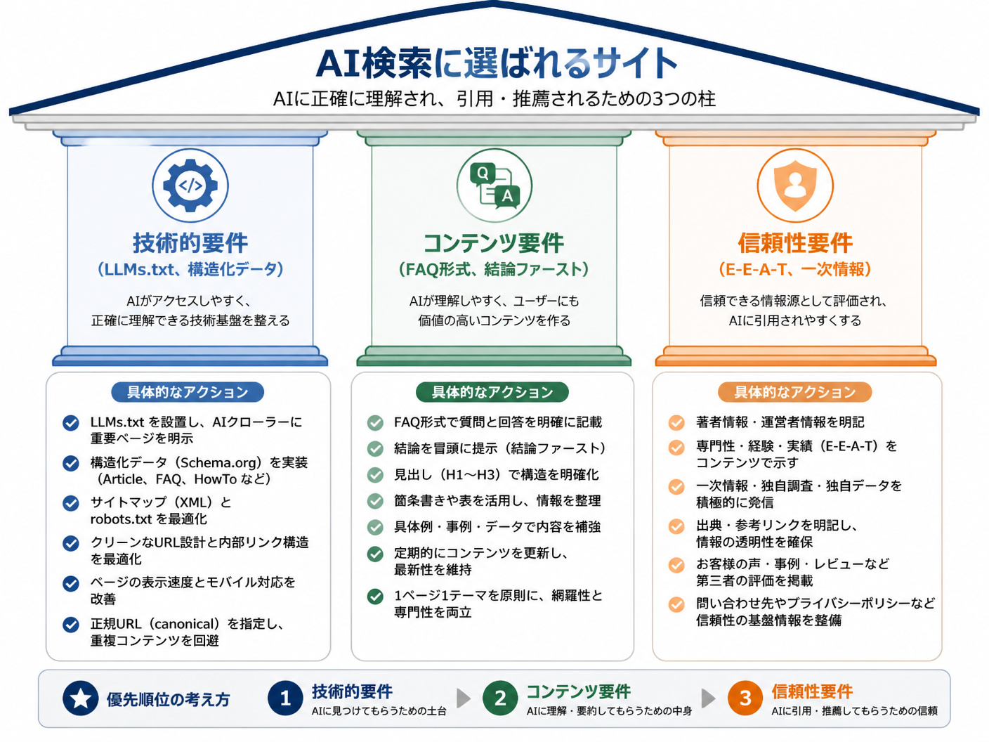 【文脈】AI検索に引用されるための技術的実装とコンテンツ要件の3つの柱を示す図解