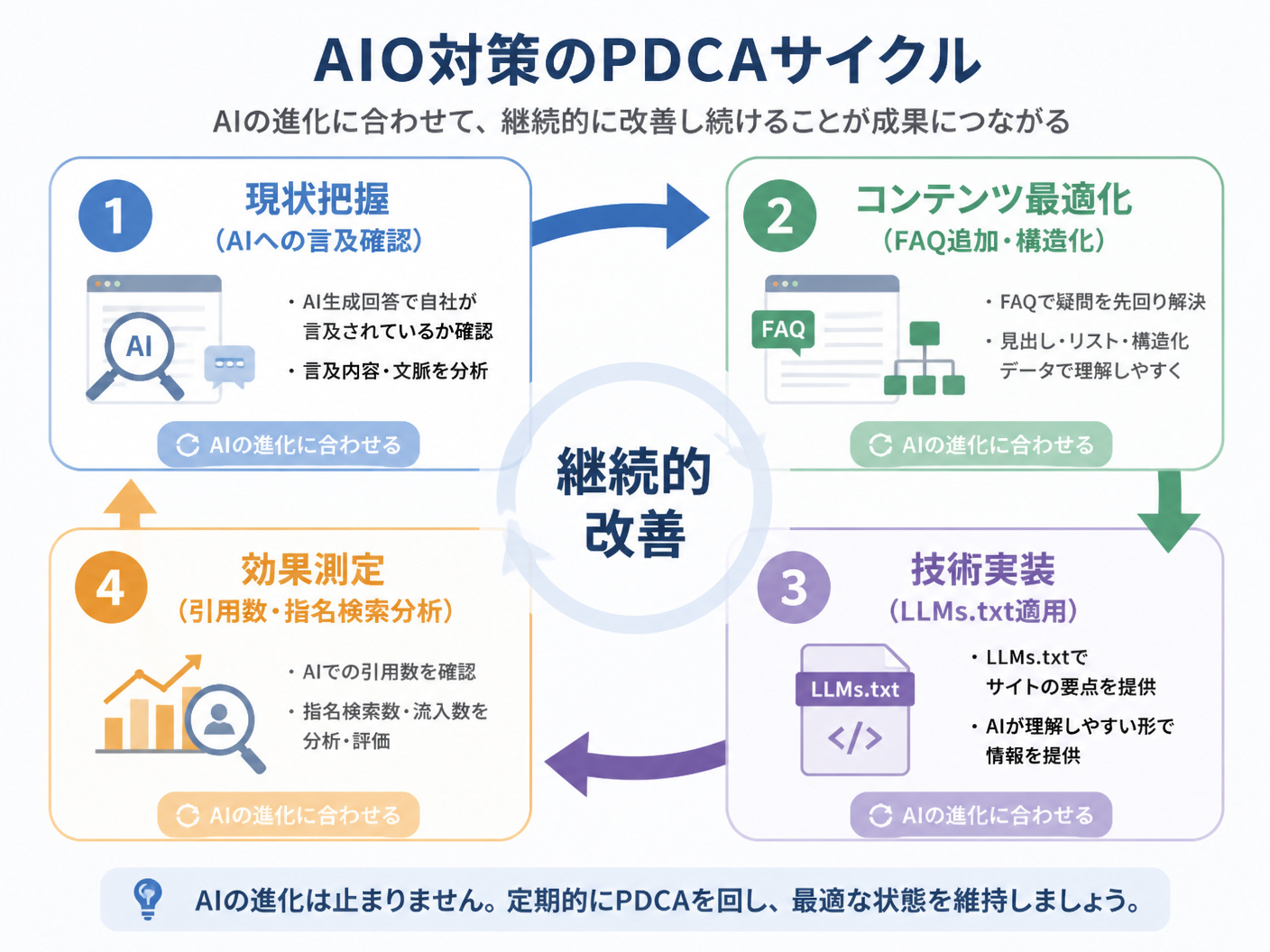 【文脈】AIO対策のPDCAサイクルを説明する図解