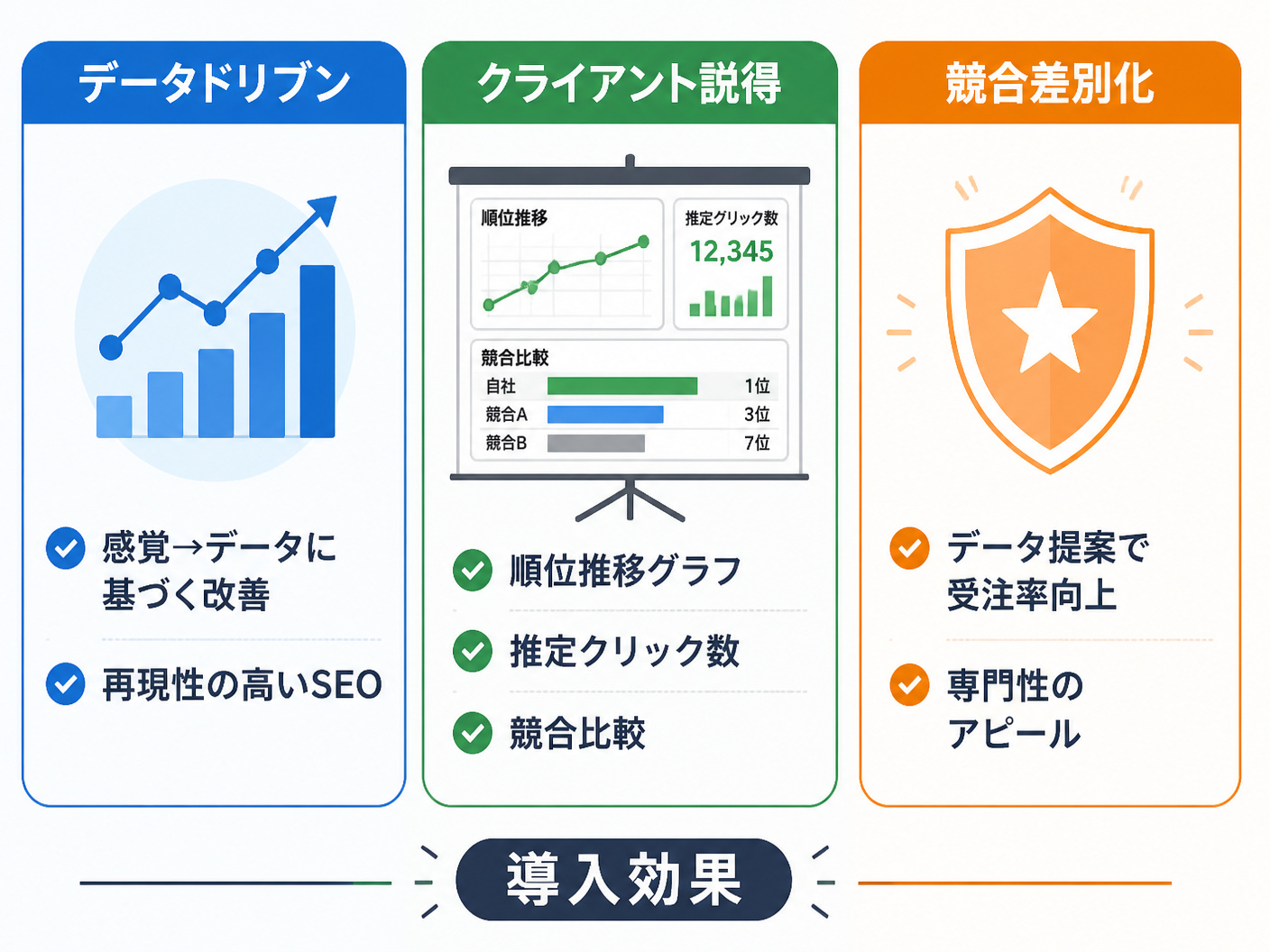 【文脈】HP制作会社が検索順位チェックツールを導入することで得られる3つのメリット（データドリブン