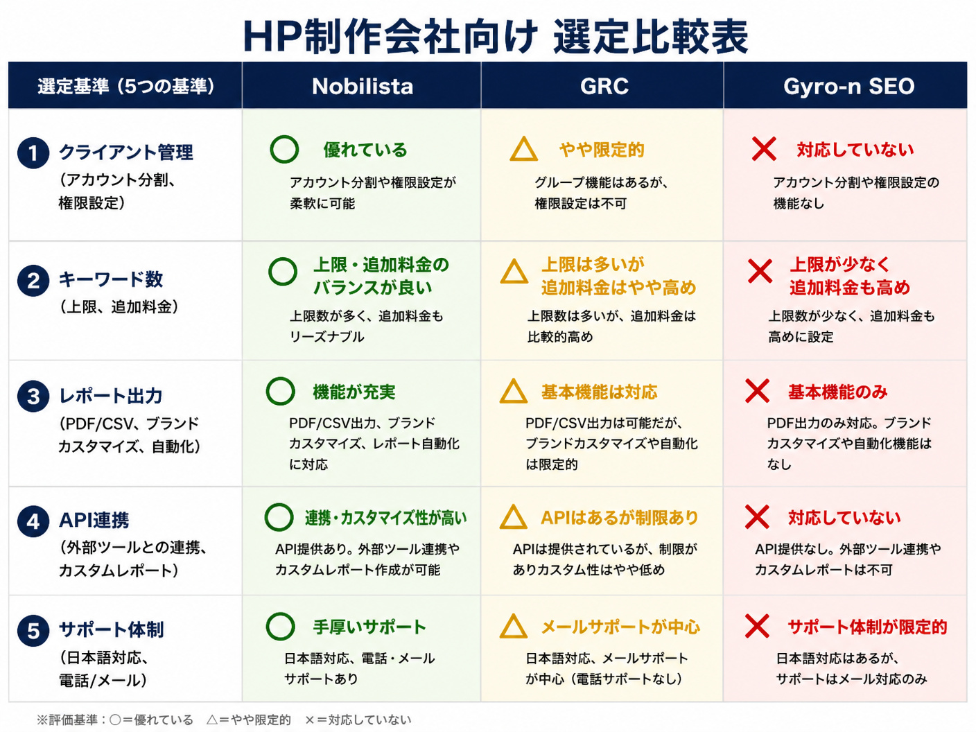 【文脈】HP制作会社が検索順位チェックツールを選ぶ際の5つの選定基準を比較する図