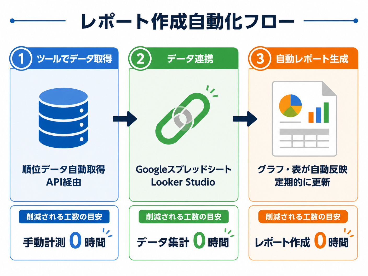 【文脈】レポート作成の自動化フローを説明する図