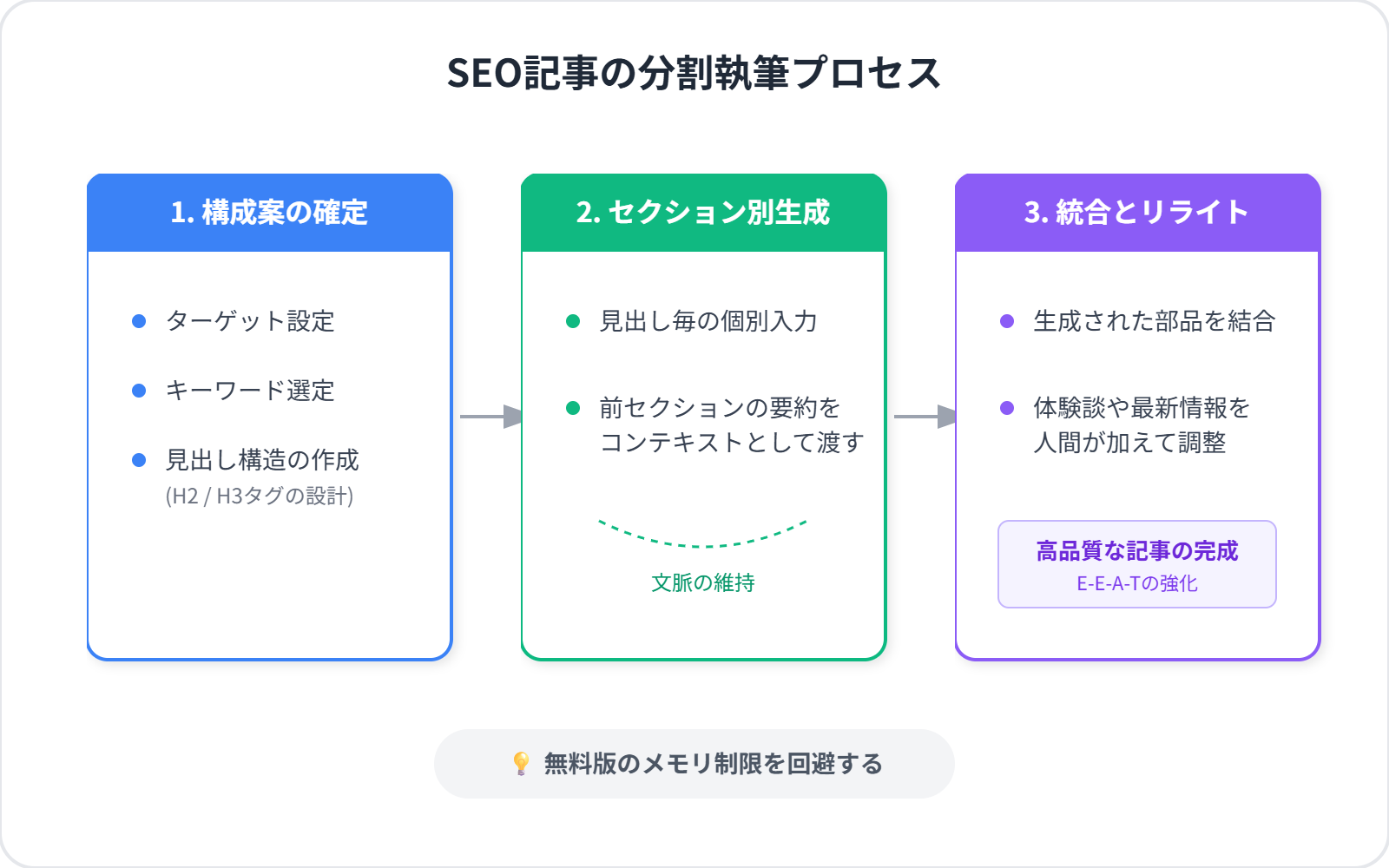 SEO記事の分割執筆プロセスのフロー図