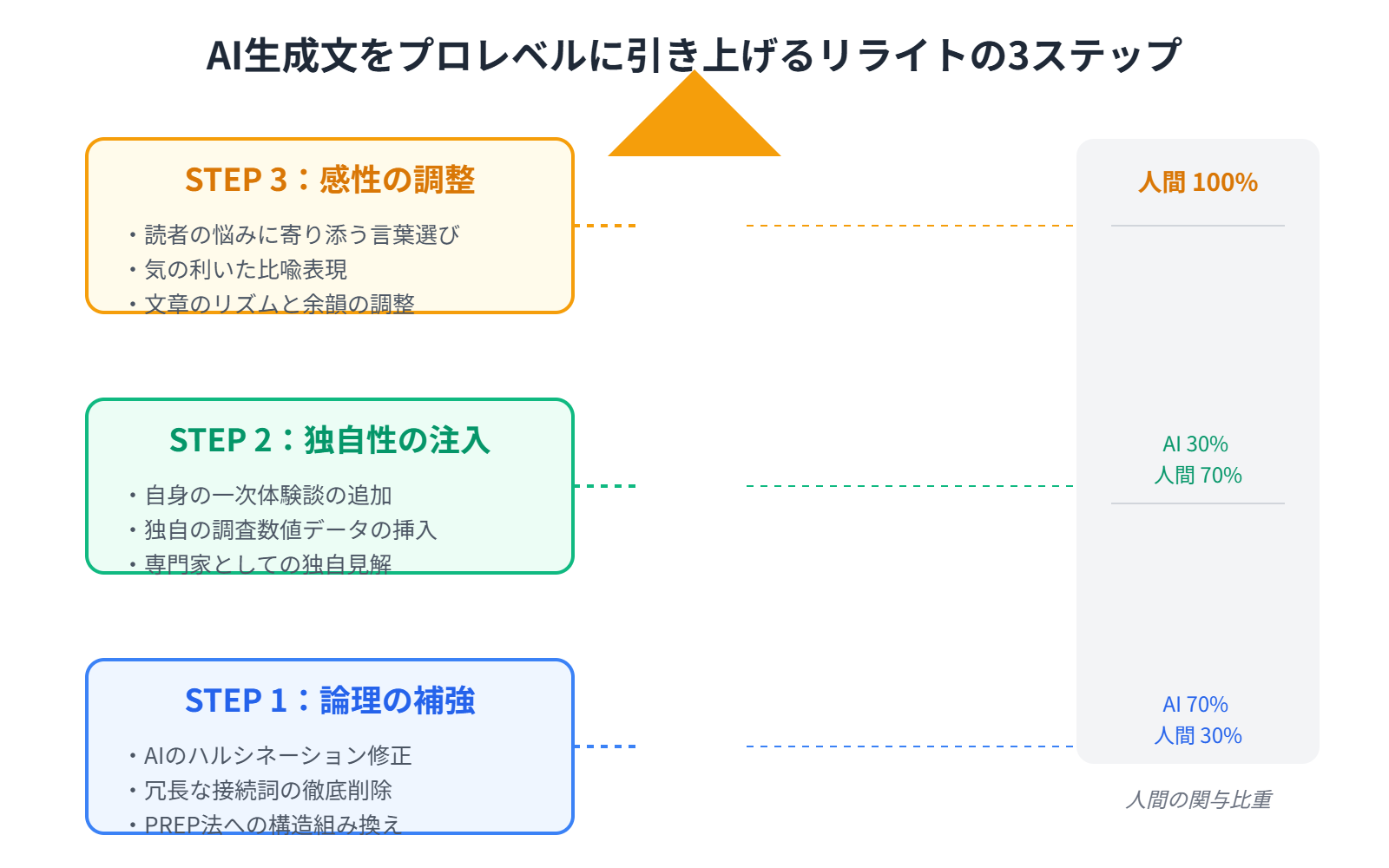 AI生成文をプロレベルに引き上げるリライトの3ステップ構造図