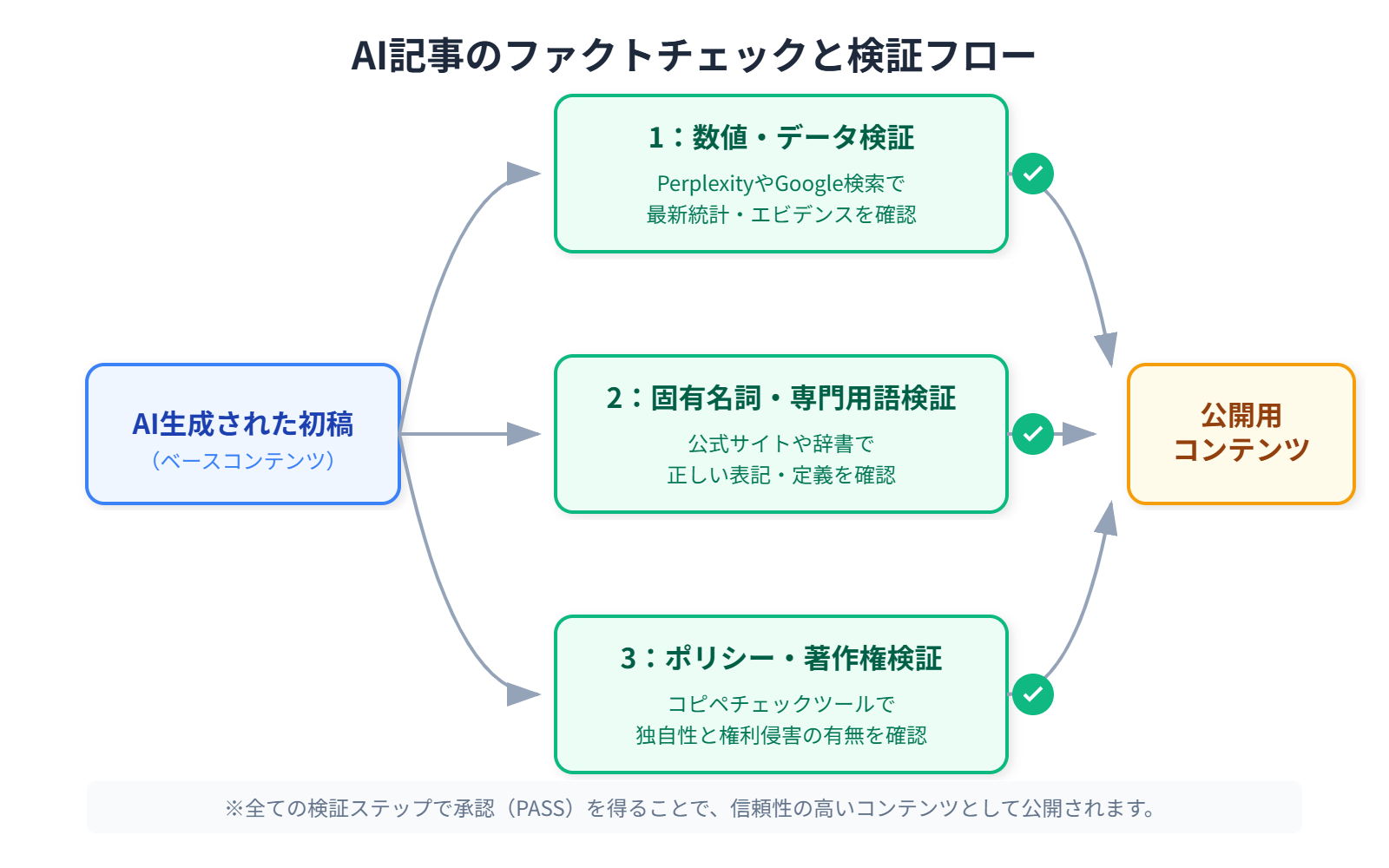 AI記事のファクトチェックと検証フロー図