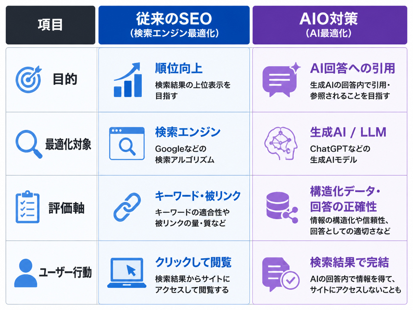 【文脈】SEOとAIOの評価基準と目的の違いを比較する図解