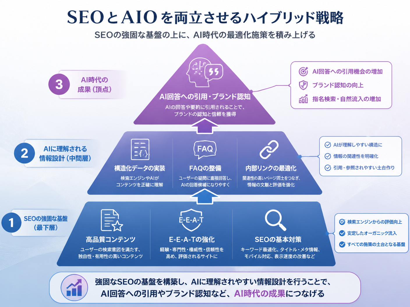 【文脈】SEOとAIOを両立させるためのハイブリッド戦略を説明する図解
