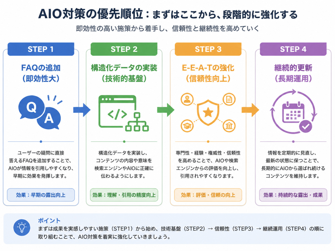 【文脈】AIO対策の優先順位を説明する図解