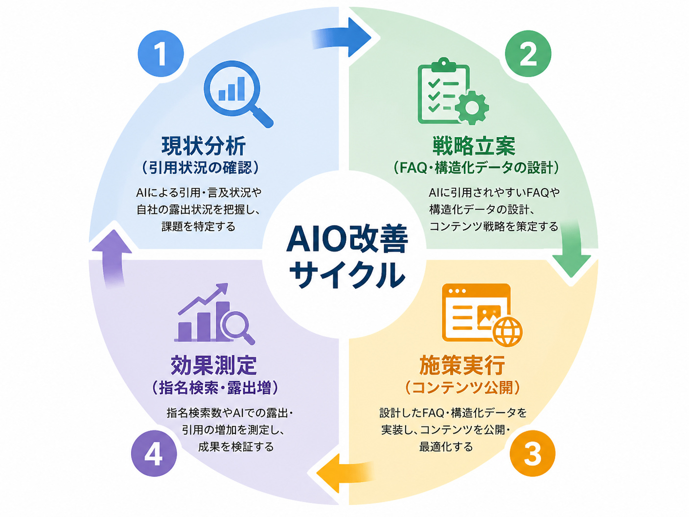 【文脈】AIO対策の継続的改善サイクルを説明する図解