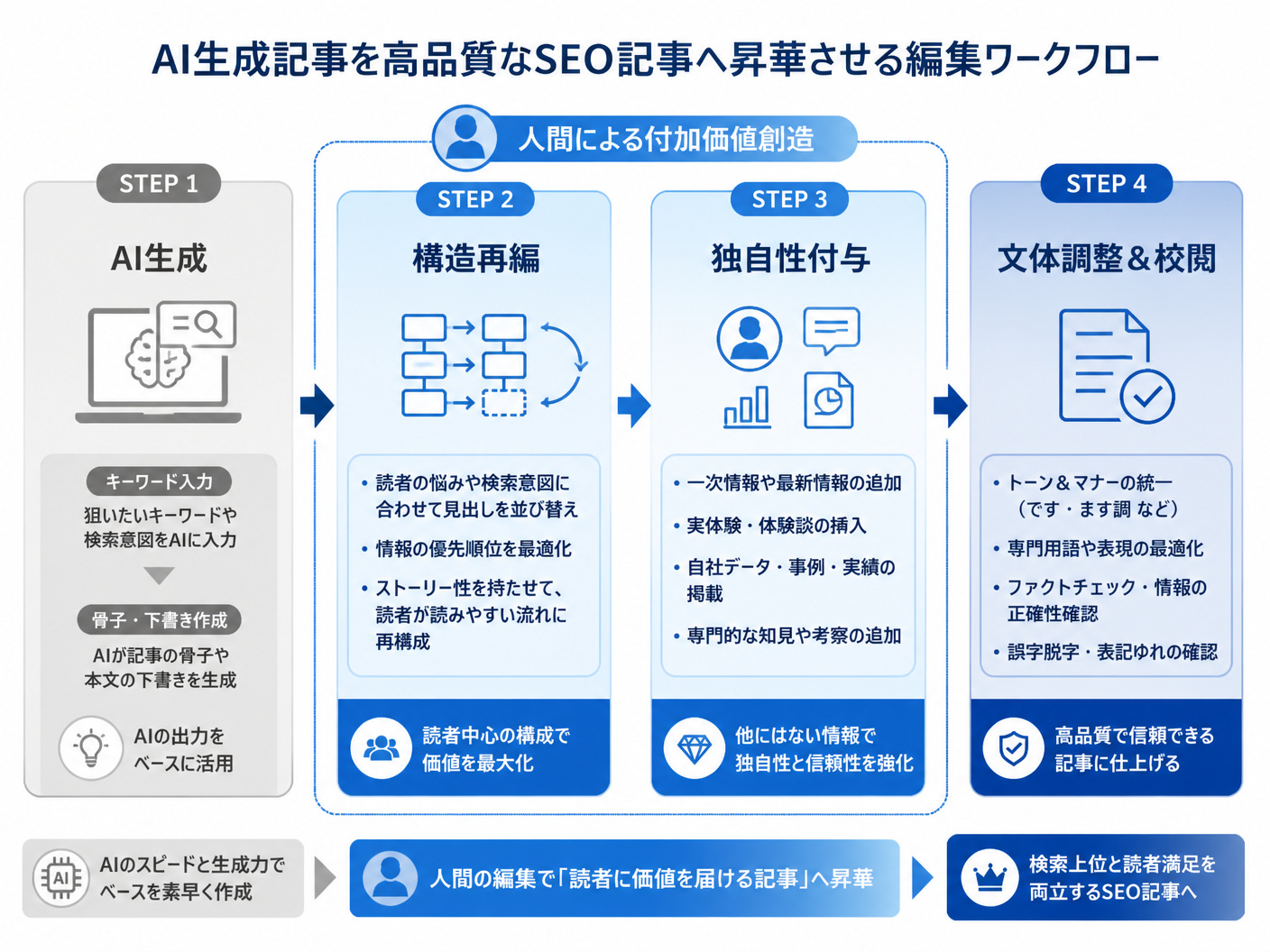 【文脈】AI生成記事を高品質なSEO記事へ昇華させるための編集ワークフローを視覚化した図