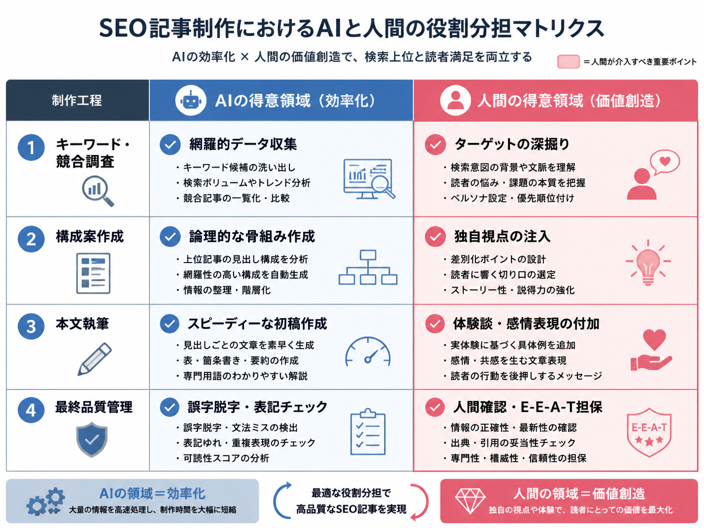 【文脈】SEO記事制作におけるAIと人間の役割分担を整理したマトリクス図