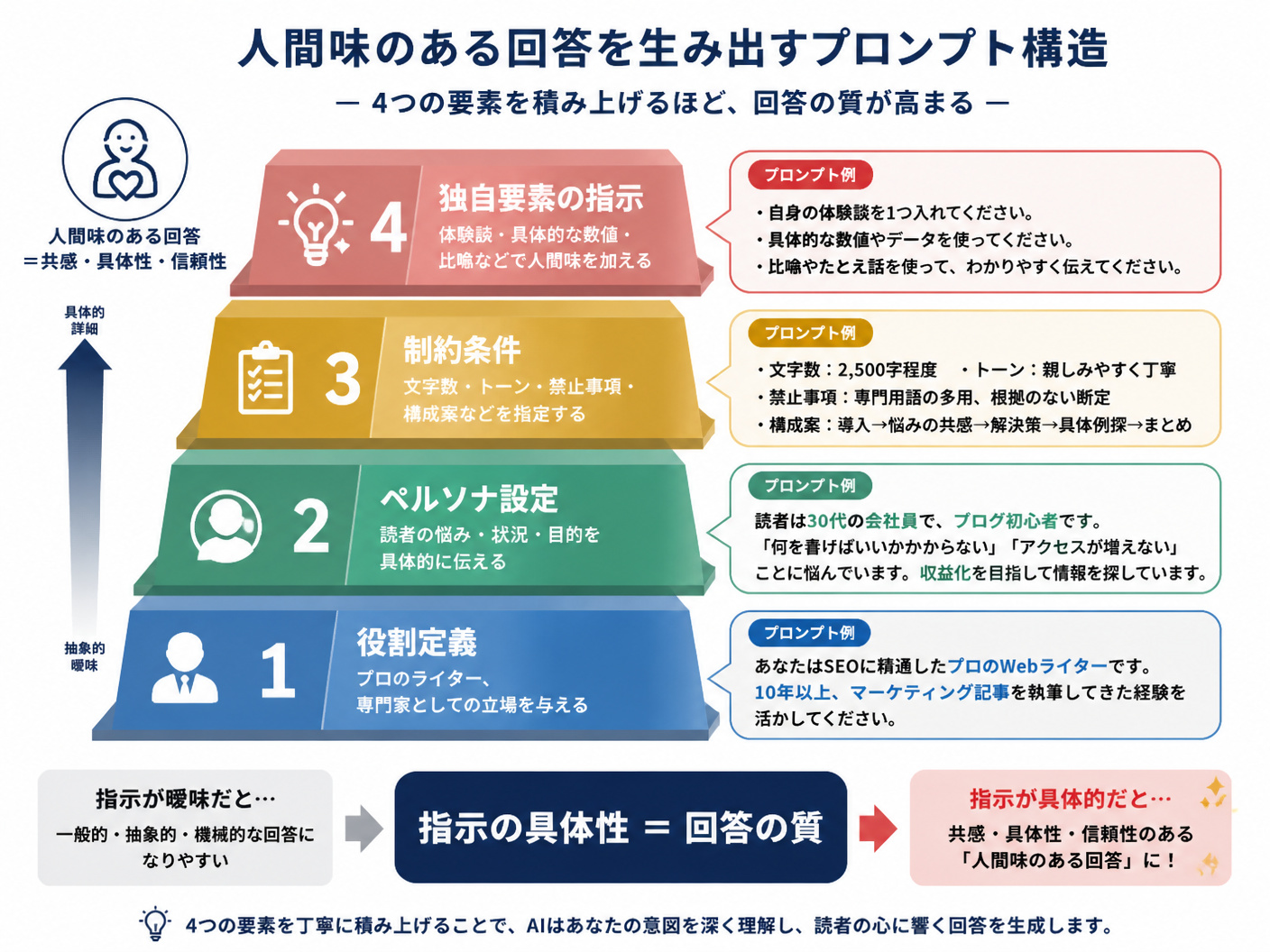 【文脈】高品質なAI記事を生成するためのプロンプト構造を解説する図