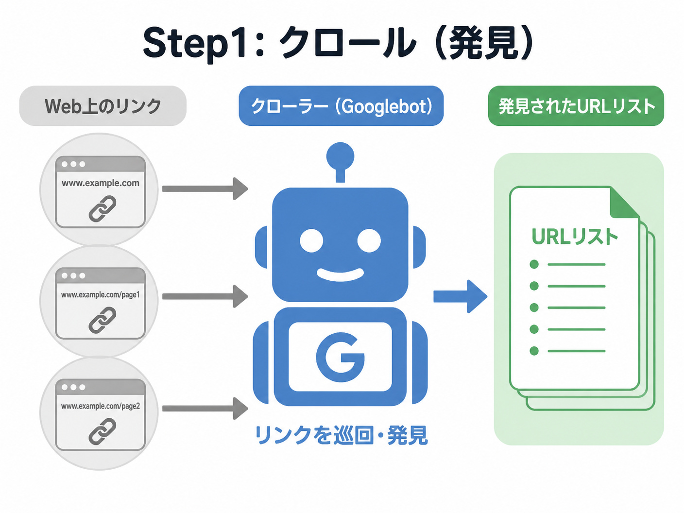 【文脈】検索エンジンがWebページを発見する「クロール」のプロセスを視覚的に説明する図