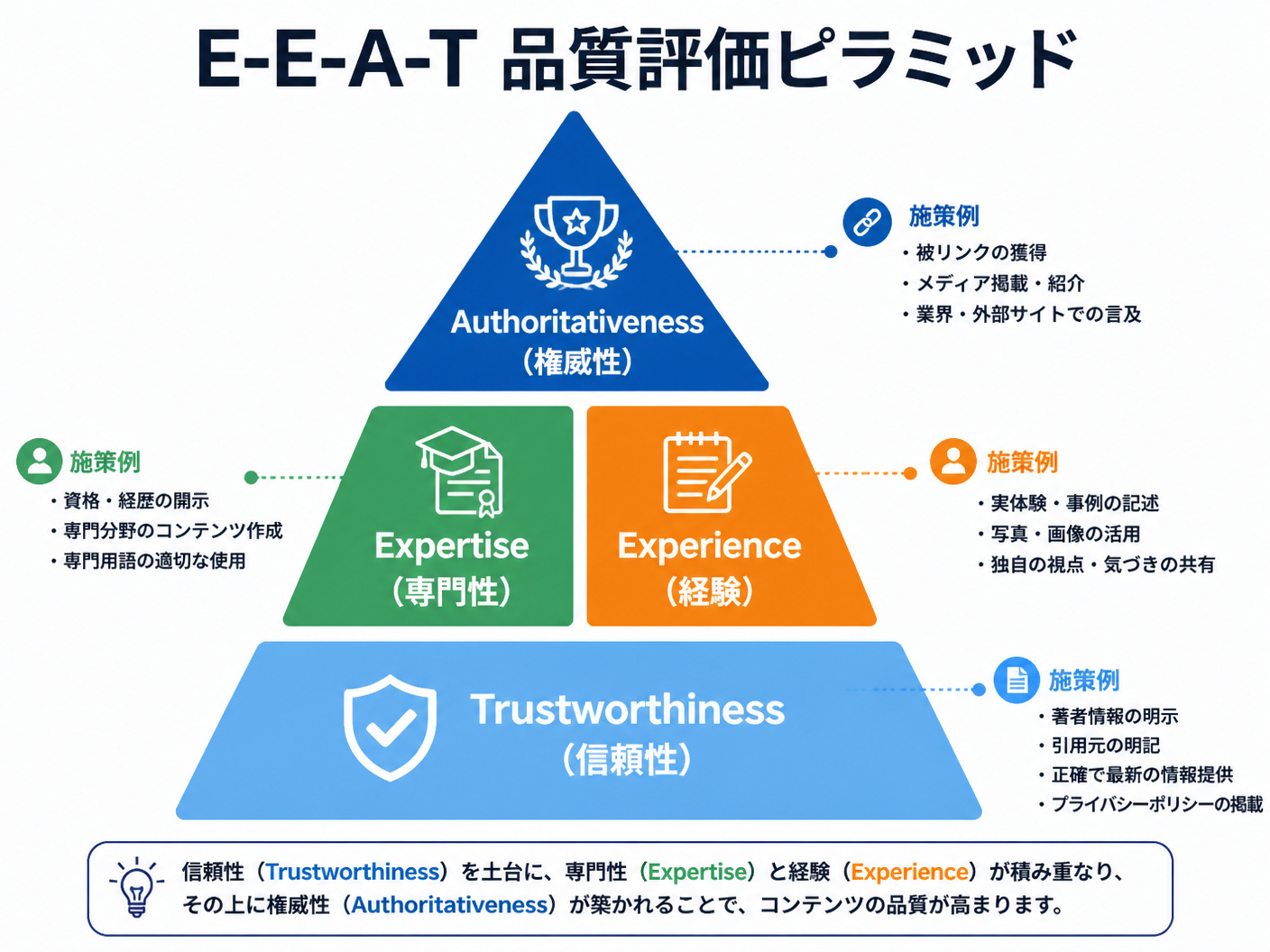 【文脈】Googleの品質評価基準であるE-E-A-Tの4要素（経験・専門性・権威性・信頼性）を階層図で視覚的に整理する