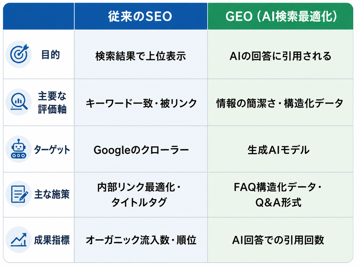 【文脈】従来のSEOとAI検索時代のGEO（Generative Engine Optimization）の違いを比較す