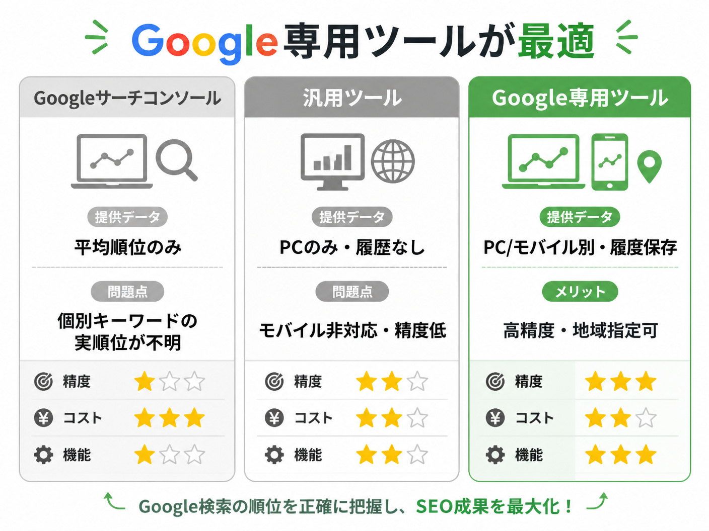【文脈】Google専用の検索順位チェックツールが必要な理由を