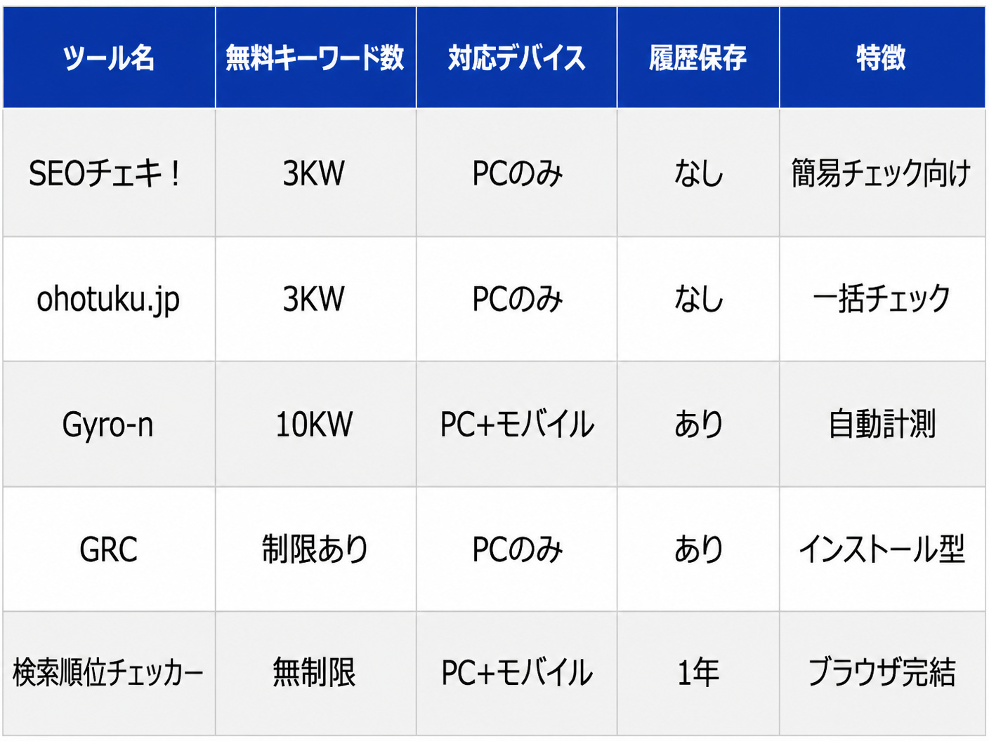 【文脈】おすすめの無料Google専用検索順位チェックツール5つを一覧比較する表