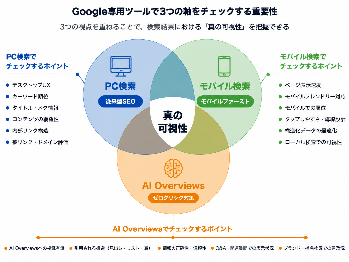 【文脈】Google専用ツールでモバイル・PC・AI Overviewsの3つの軸で順位をチェックする重要性を説明する図