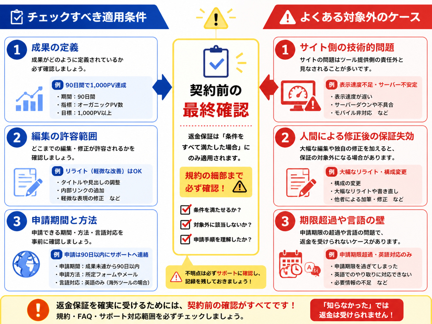 【文脈】SEO記事生成AIの返金保証における「適用条件」と「対象外となるリスク」を比較し