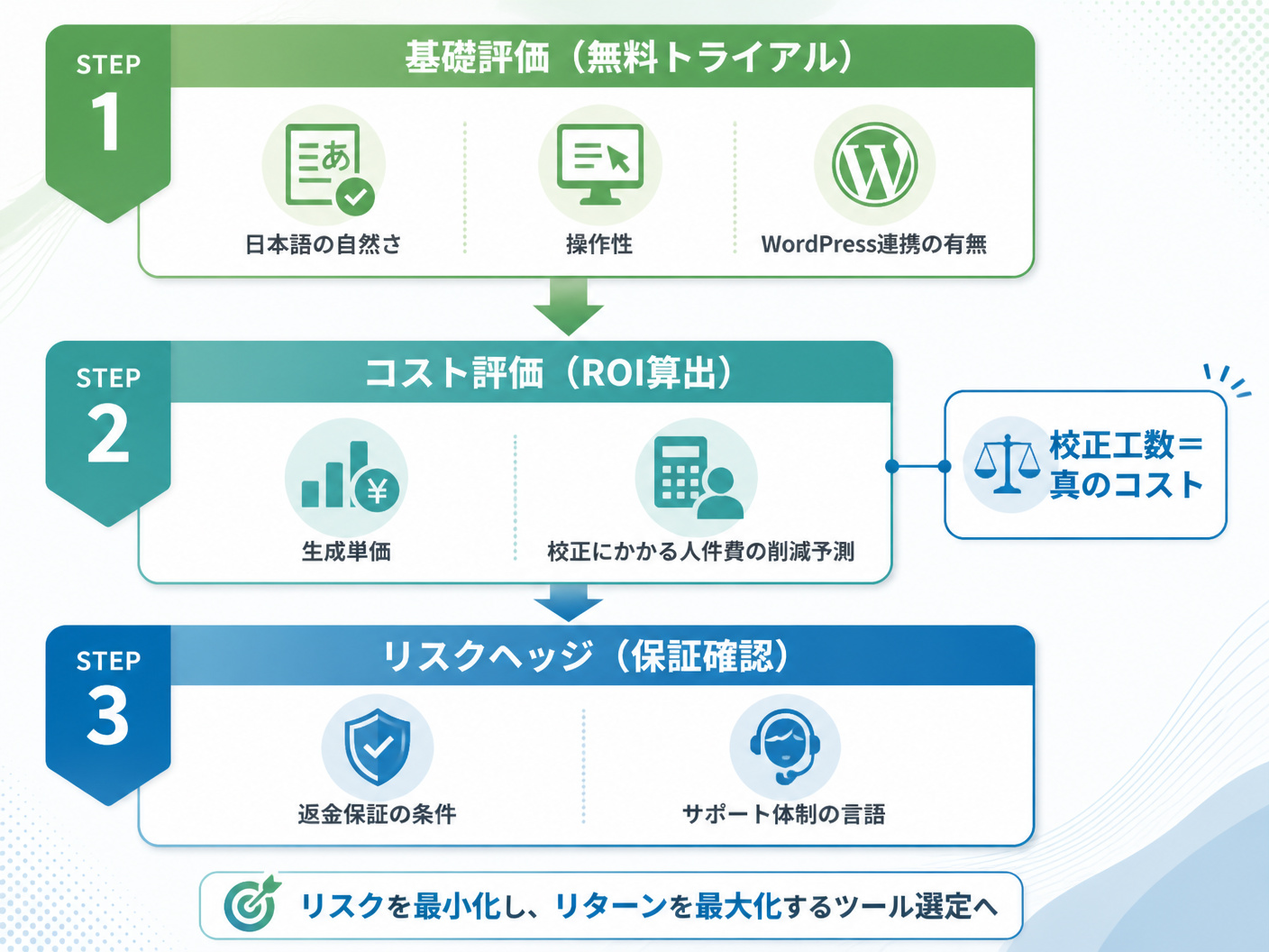 【文脈】SEO記事生成AIを選定する際の判断基準を