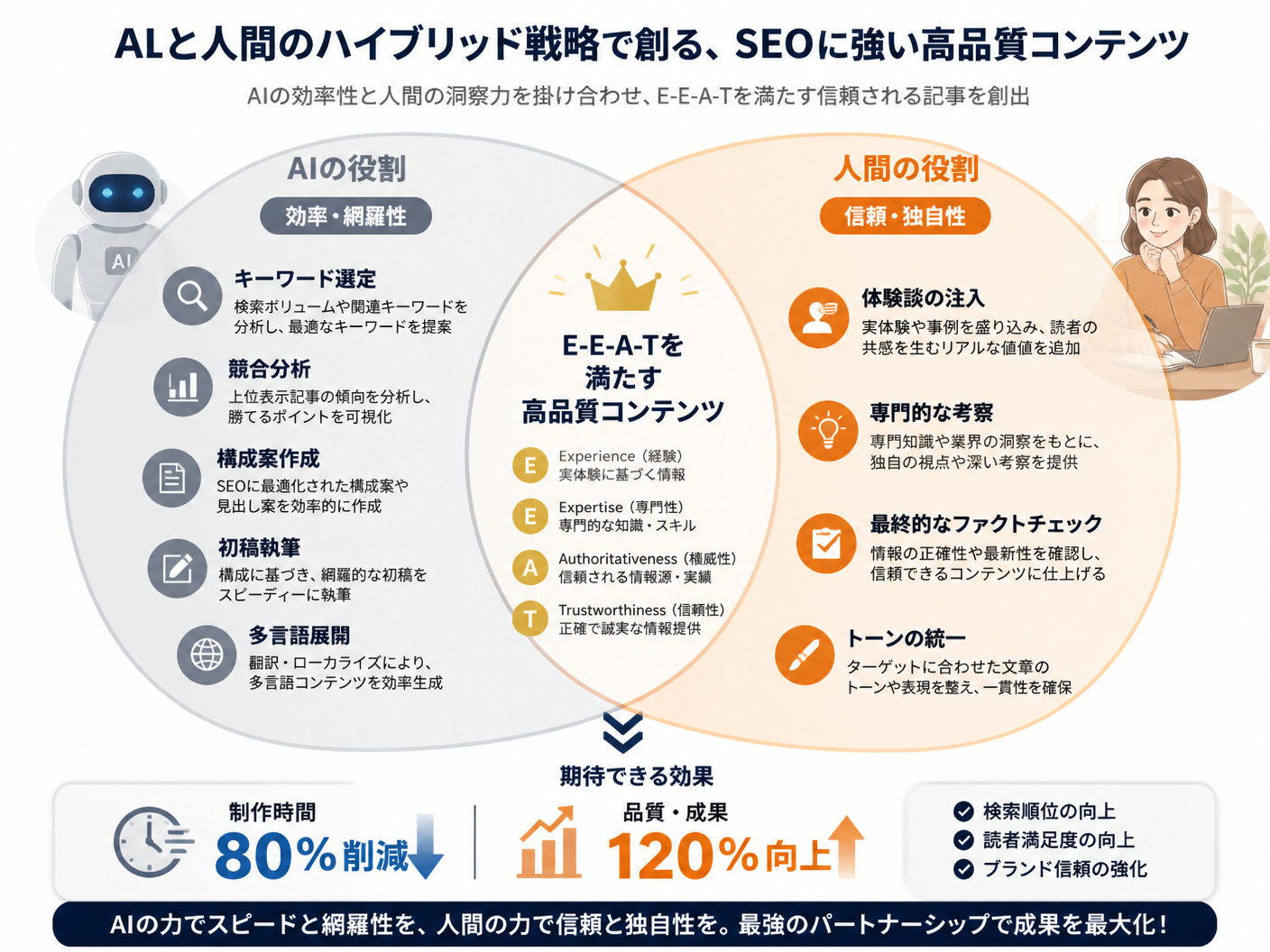 【文脈】AIと人間が協力して高品質なSEO記事を作成するための役割分担（ハイブリッド戦略）を視覚化する構造図です