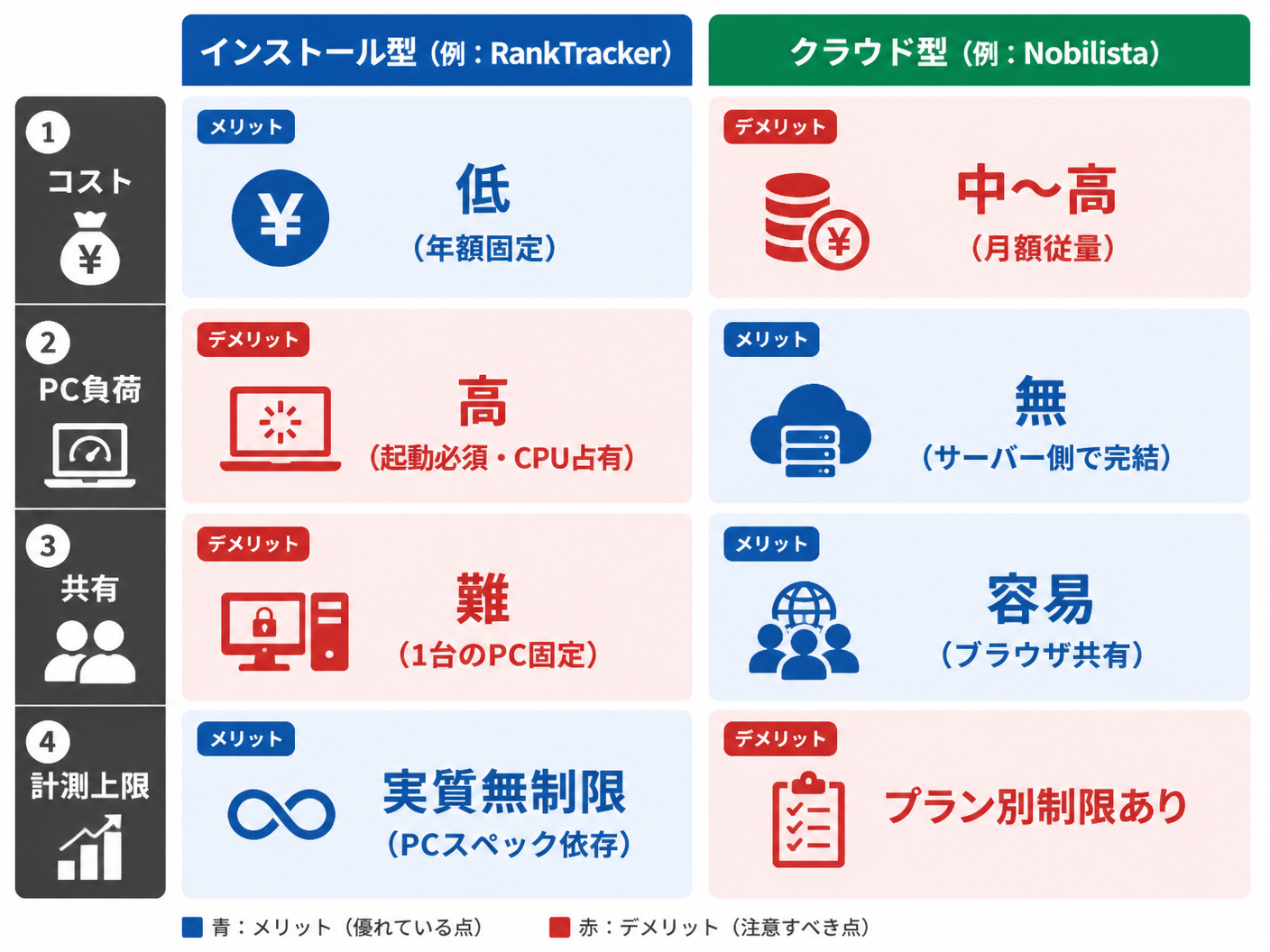 【文脈】検索順位チェックツールの「インストール型」と「クラウド型」における