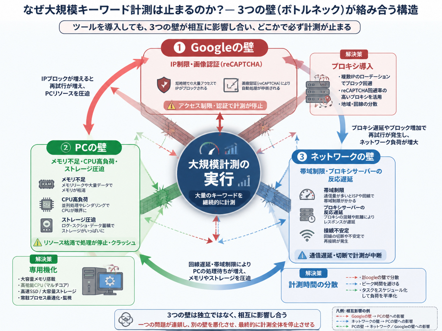 【文脈】大規模なキーワード計測を行う際に発生する「ボトルネック」を可視化する構造図