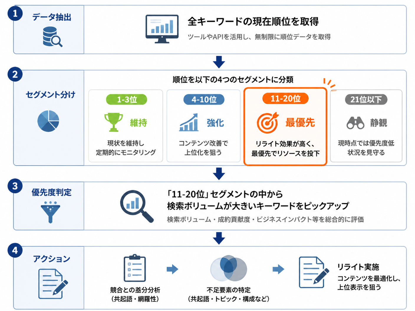 【文脈】無制限に取得した順位データを活用し