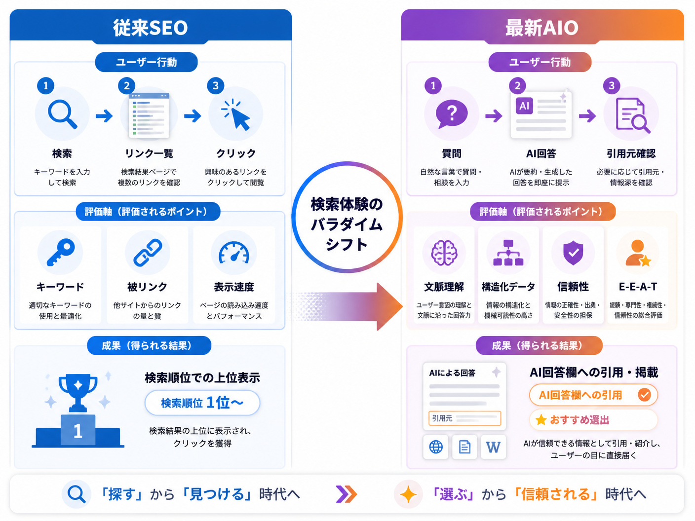 【文脈】従来のSEOと新しいAIOのユーザー行動および評価プロセスの違いを比較する図