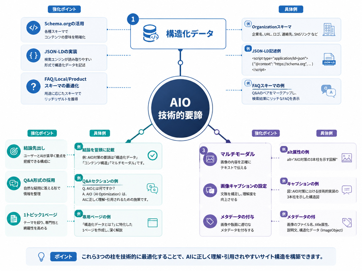 【文脈】AIO対策における技術的実装の3本柱を整理する構造図