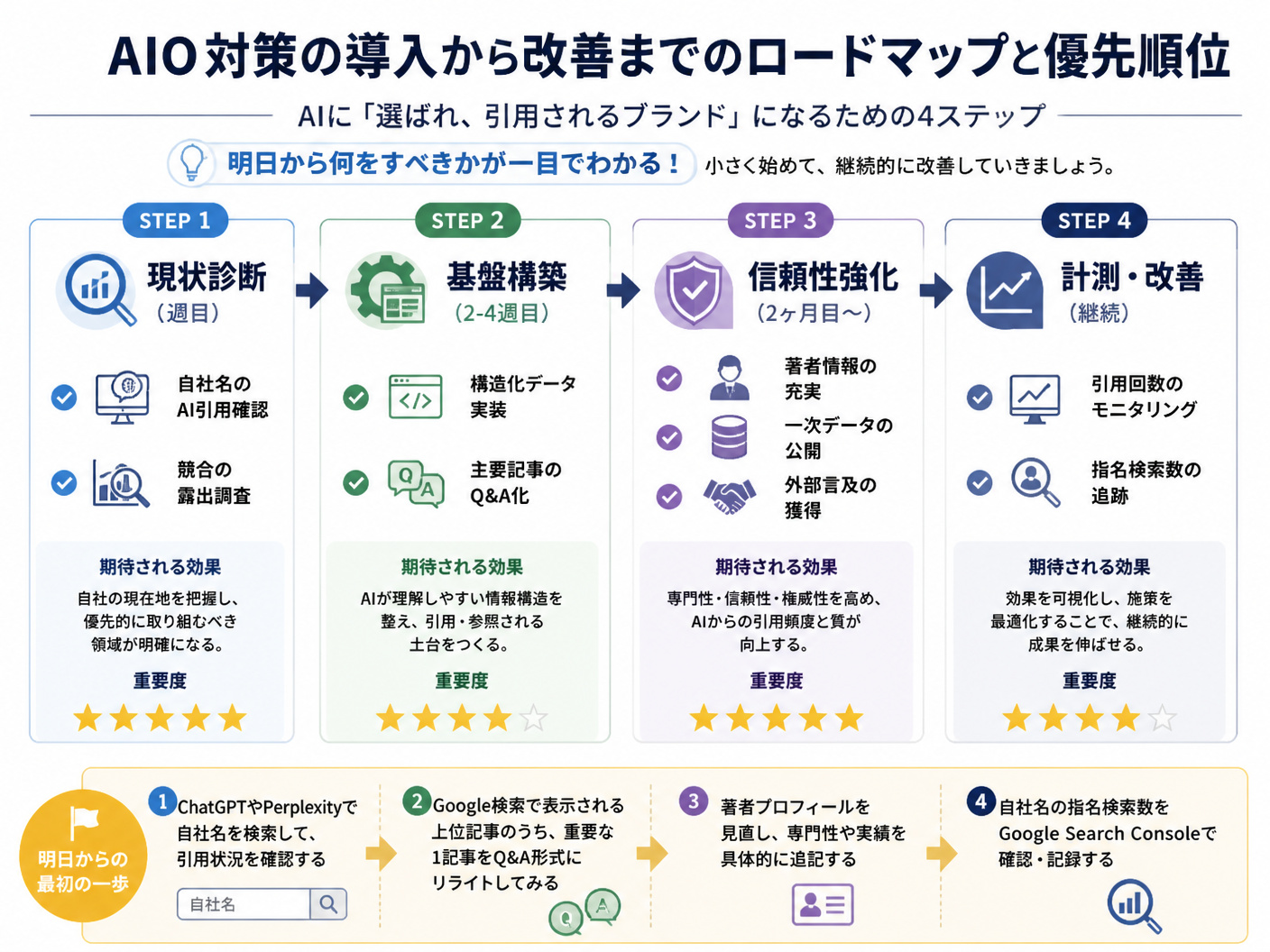 【文脈】AIO対策の導入から改善までのロードマップと
