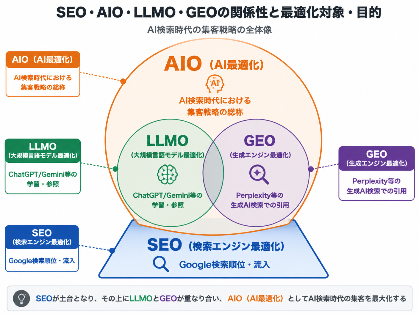 【文脈】SEO