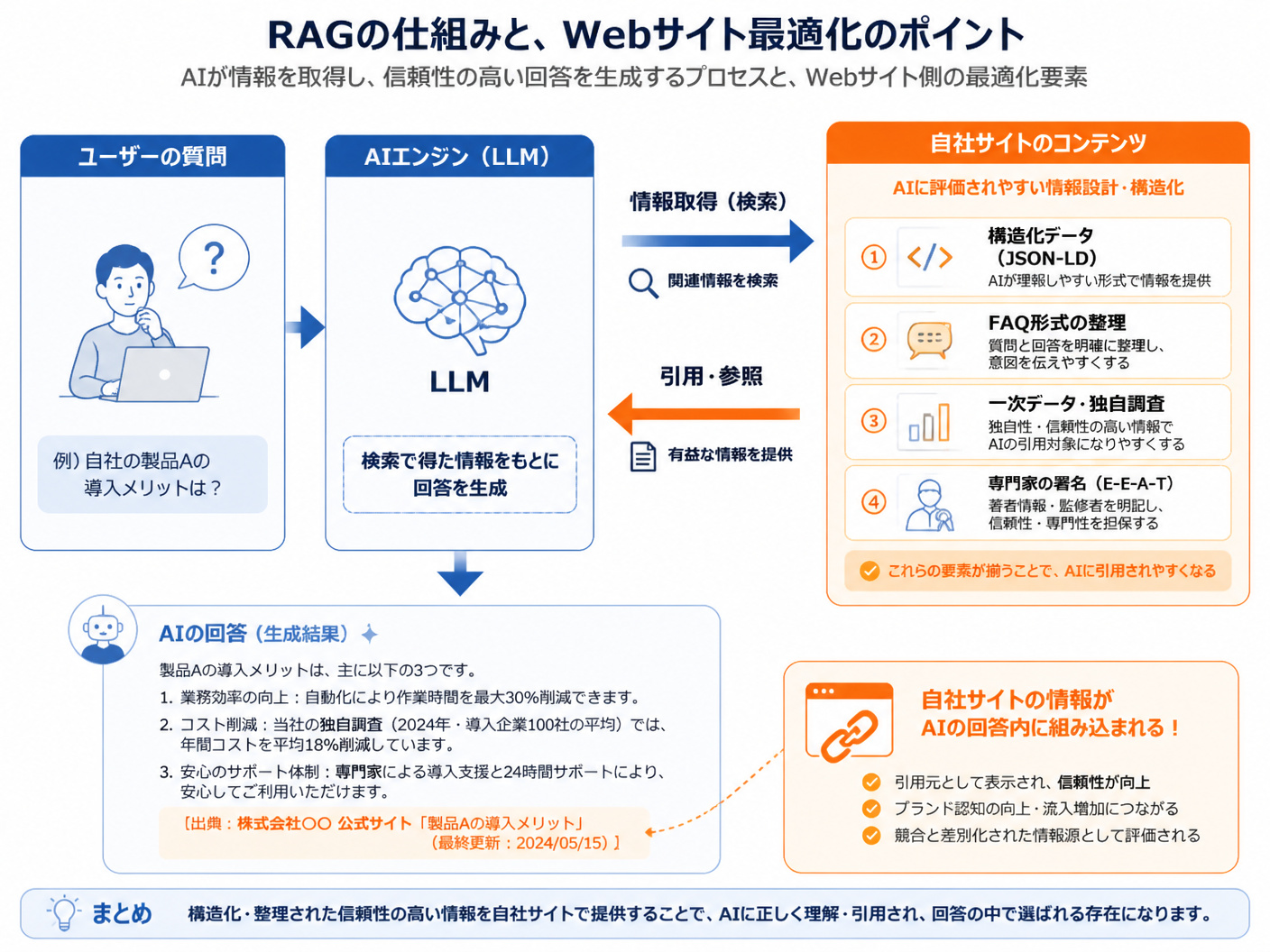 【文脈】AIが情報を取得し