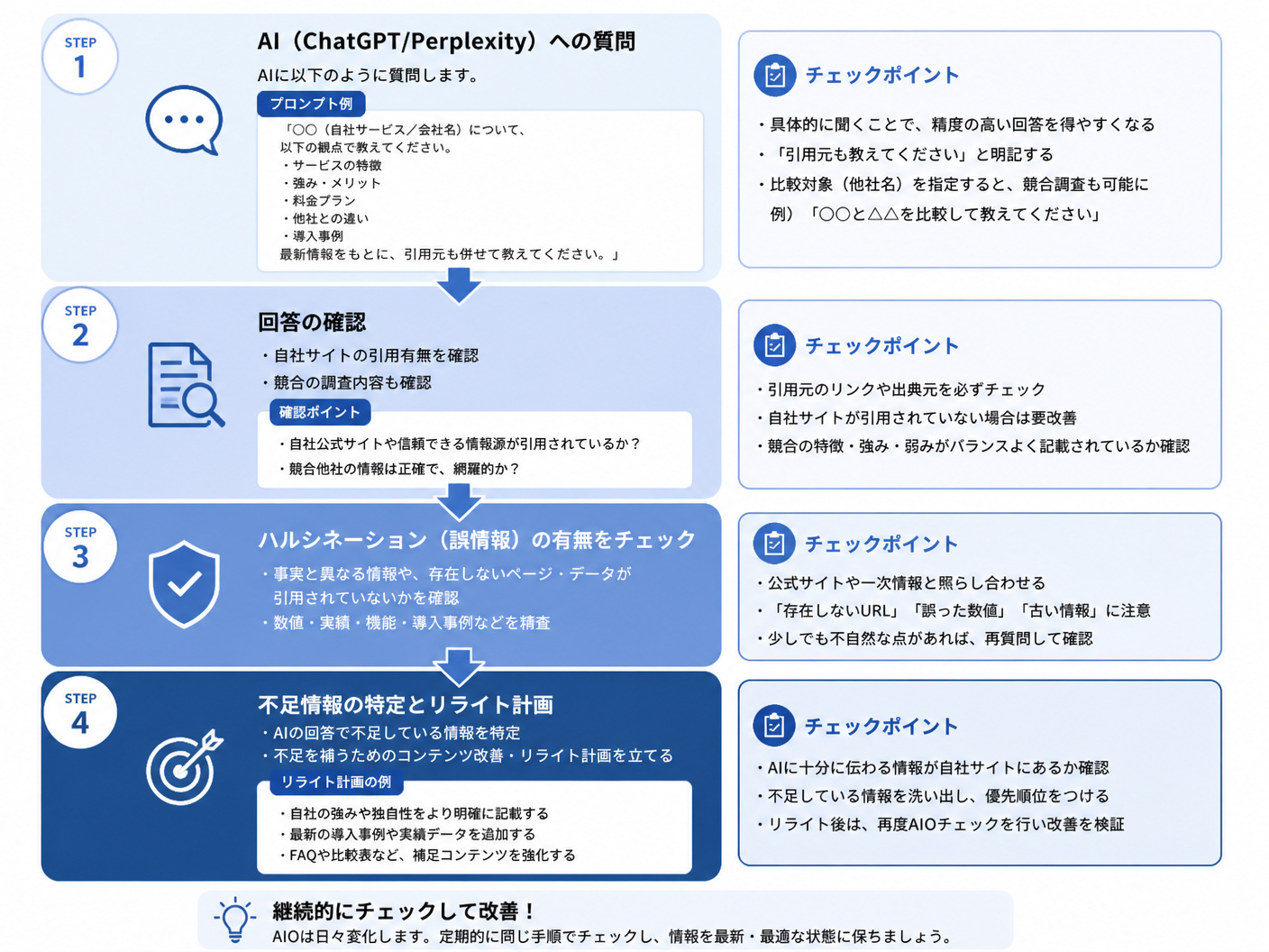 【文脈】手動でAIO状況をチェックする際の手順をフロー図で解説する