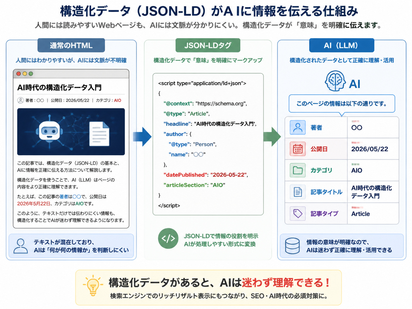 【文脈】構造化データ（JSON-LD）がAIに情報を伝える仕組みを解説する図