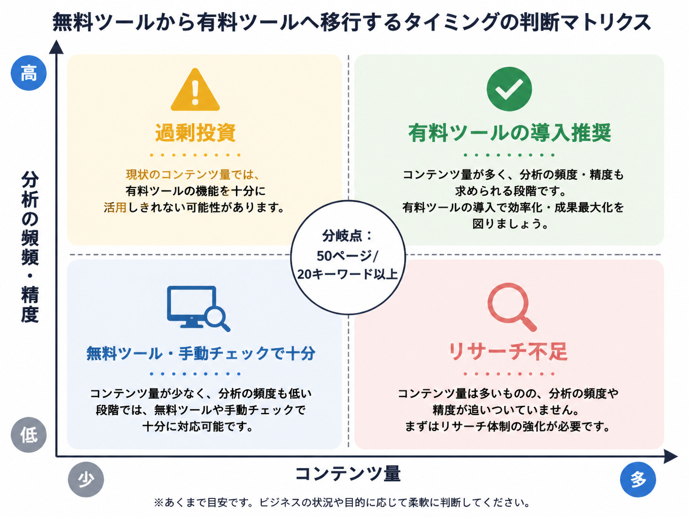 【文脈】無料ツールから有料ツールへ移行するタイミングを判断するためのマトリクス図