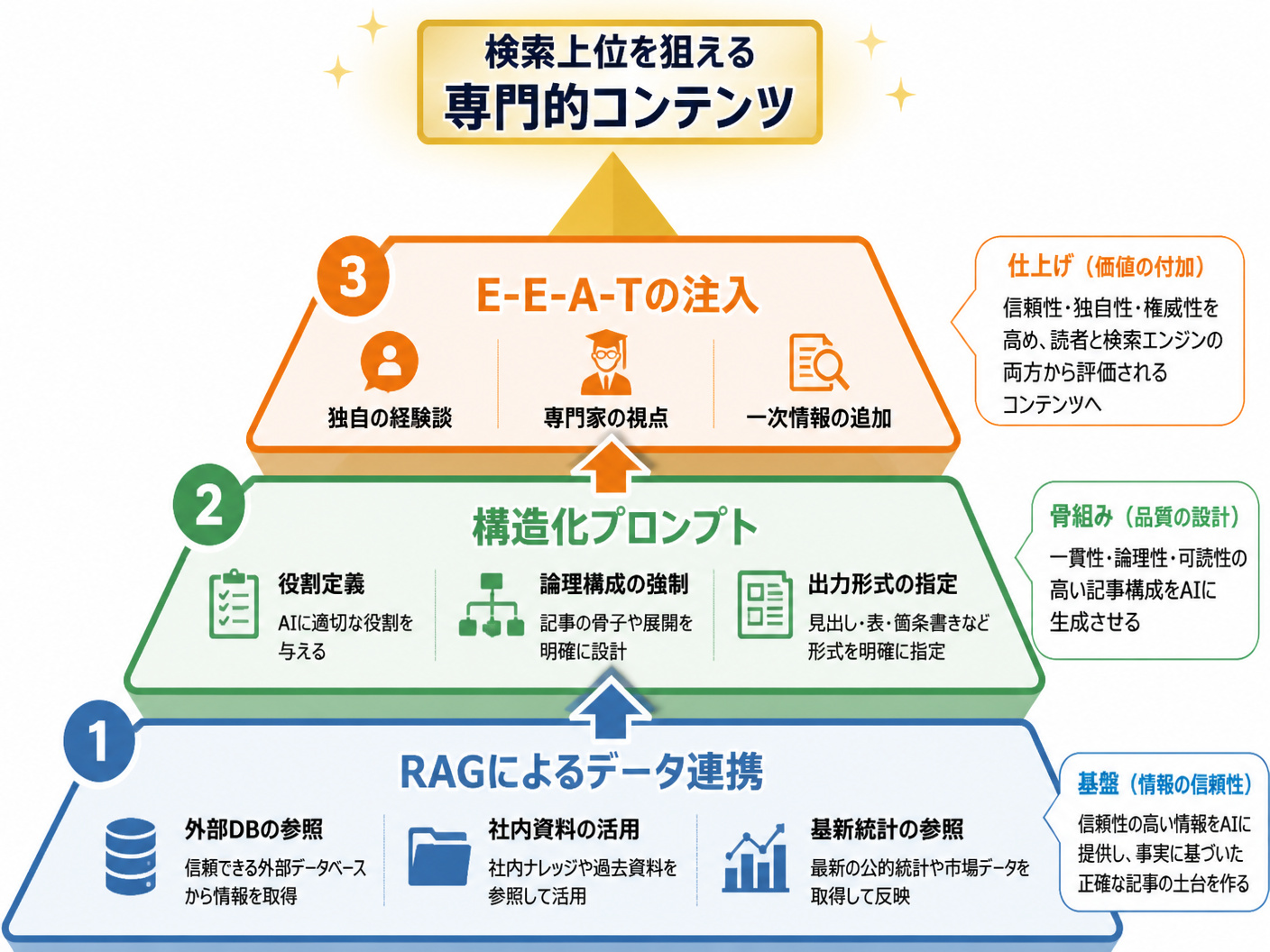 【文脈】AI生成記事の専門性を高めるための3つの主要要素（RAG