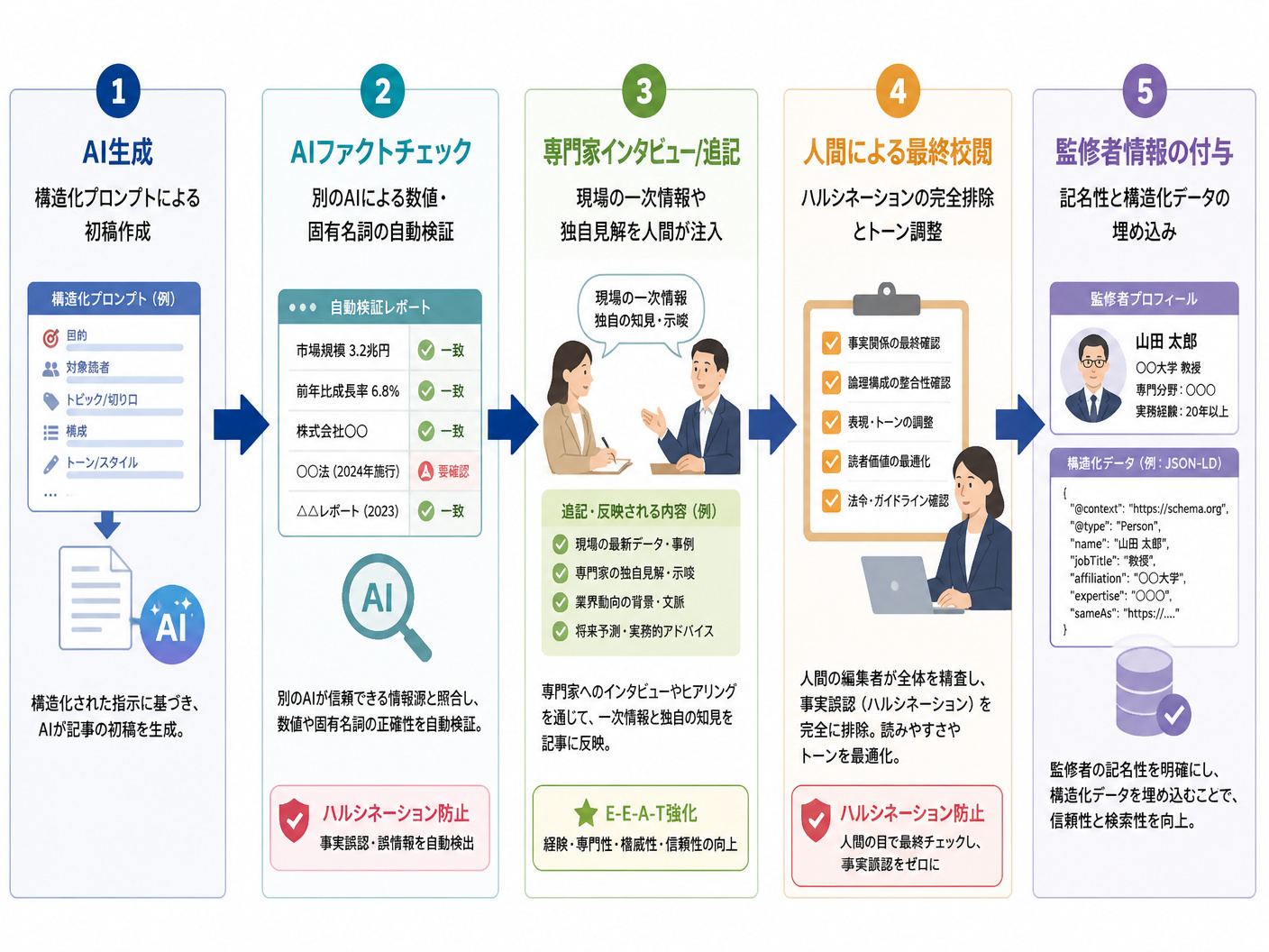 【文脈】AI生成から公開までの専門家監修ワークフローを説明するプロセス図