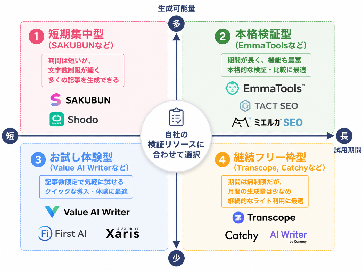 【文脈】主要なSEO記事生成AIツールの無料トライアルの性質を「期間」と「生成量」の2軸で整理し