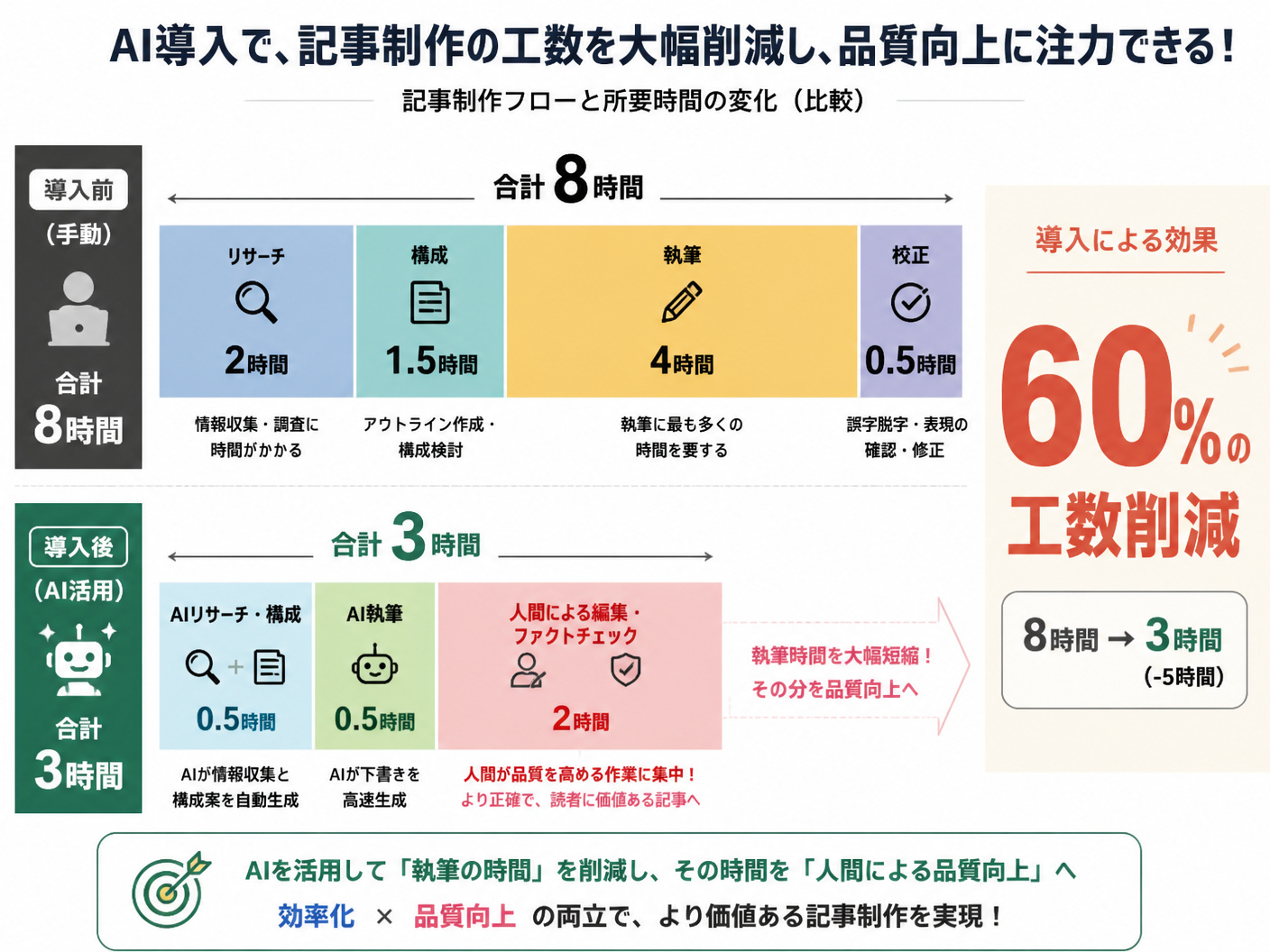 【文脈】AI導入前後の記事制作フローと所要時間の変化を比較し